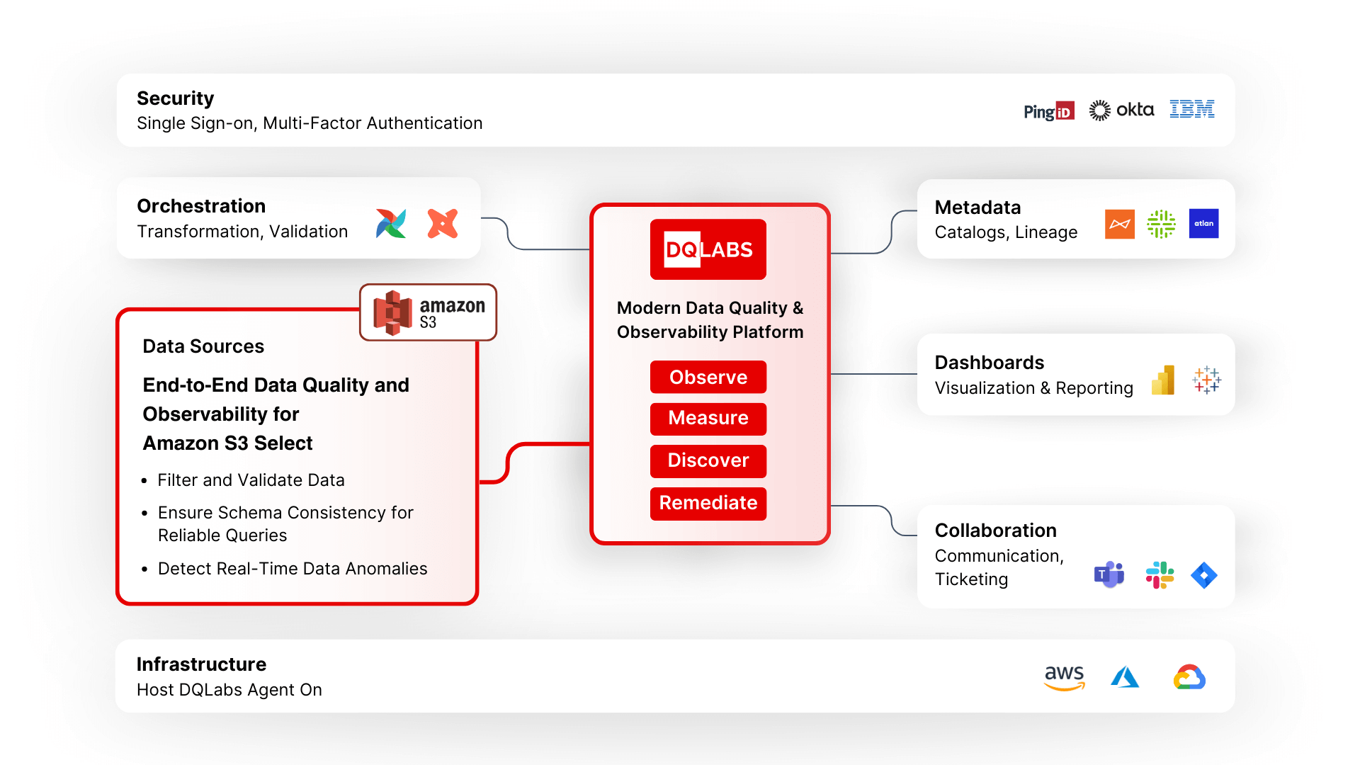Amazon s3 framework