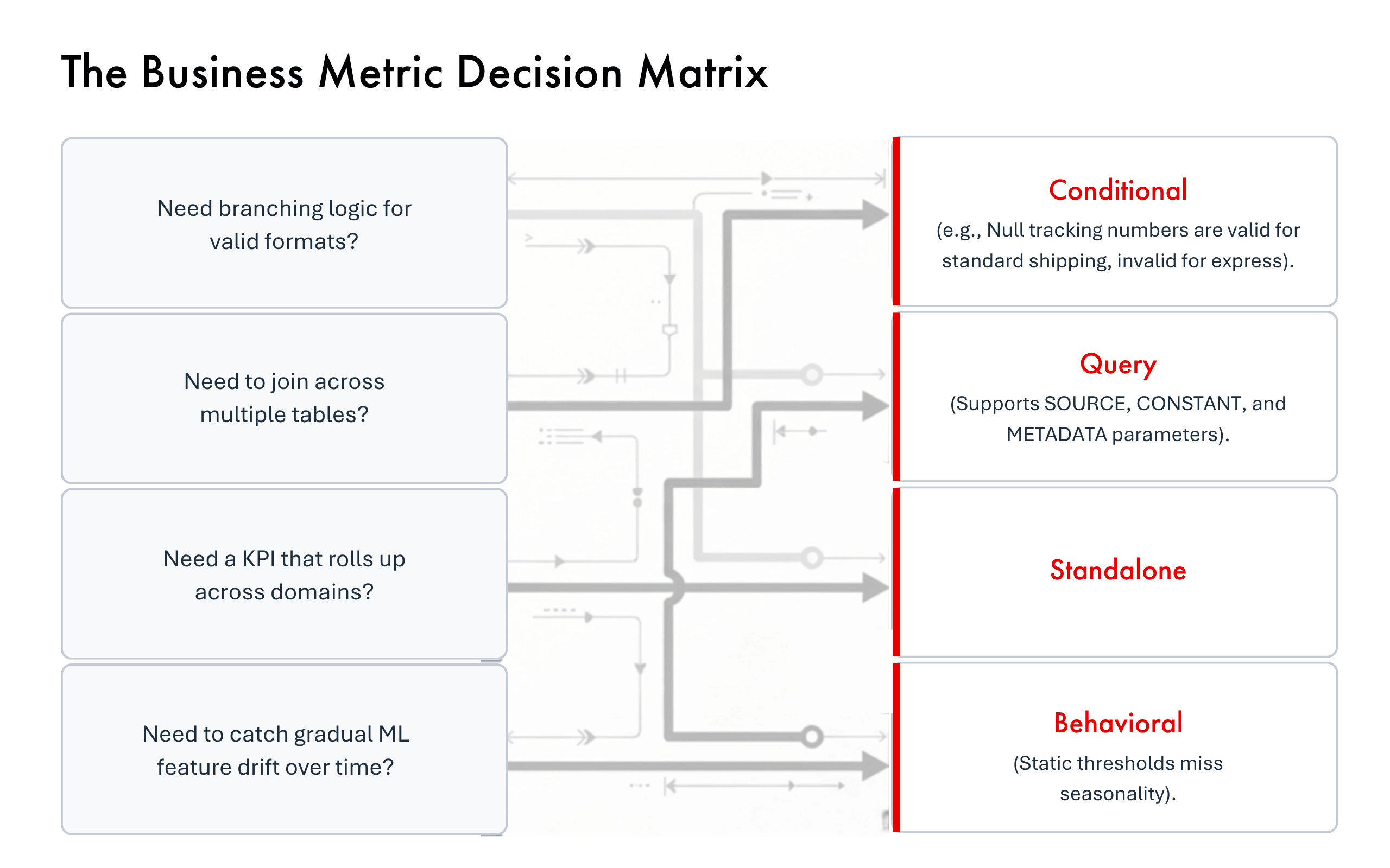 Choosing between business metric types — decision matrix