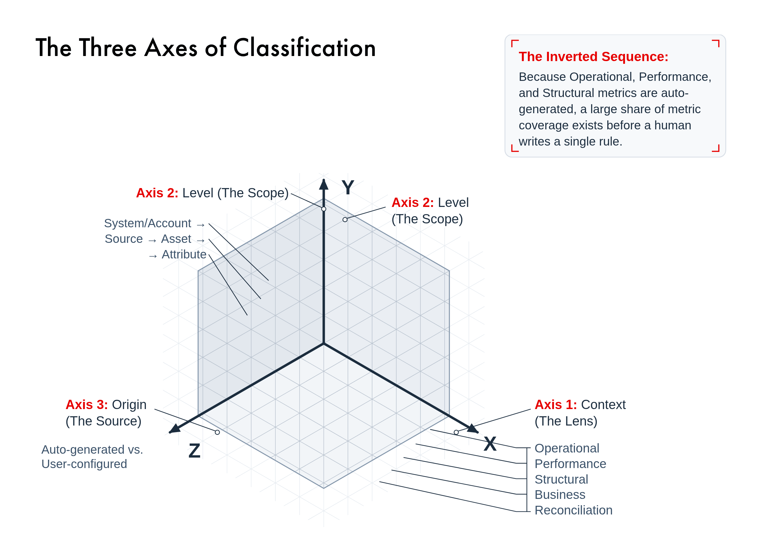How PRIZM classifies data quality metrics — three axes diagram
