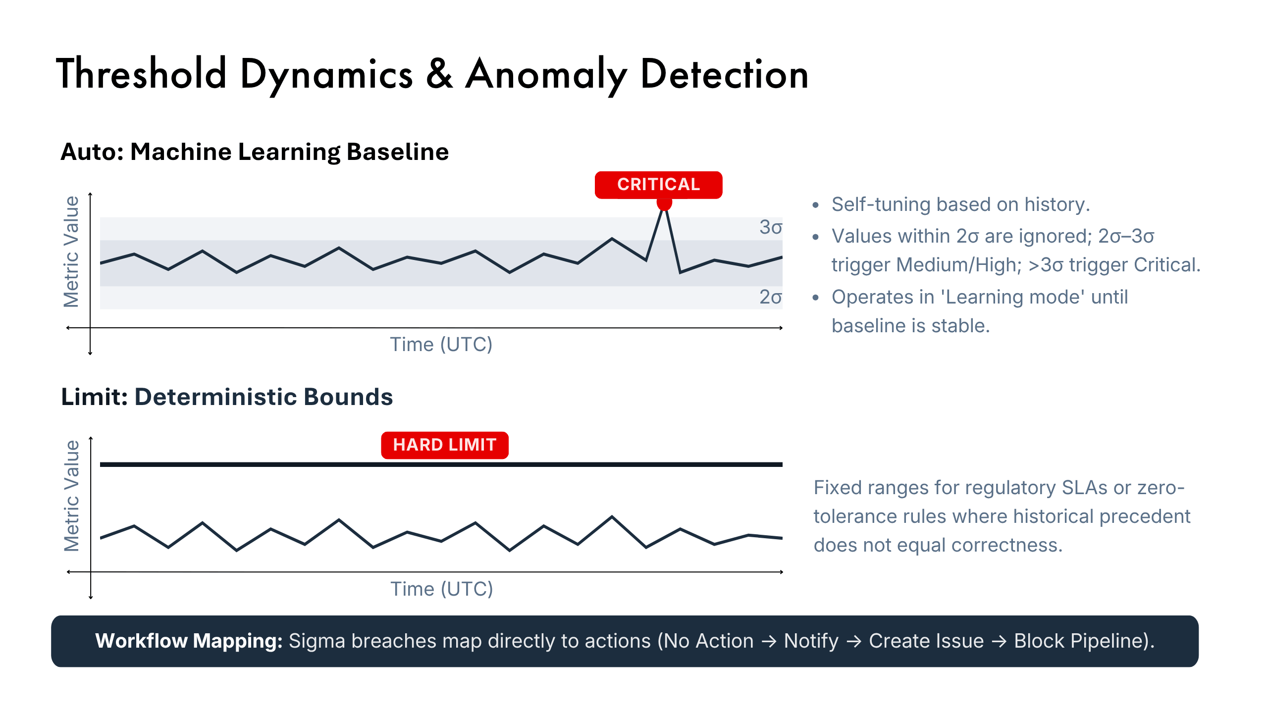 Thresholds: Auto, Limit, and Custom — anomaly detection diagram