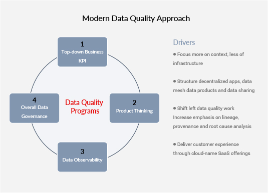 Modern Data Quality Approach