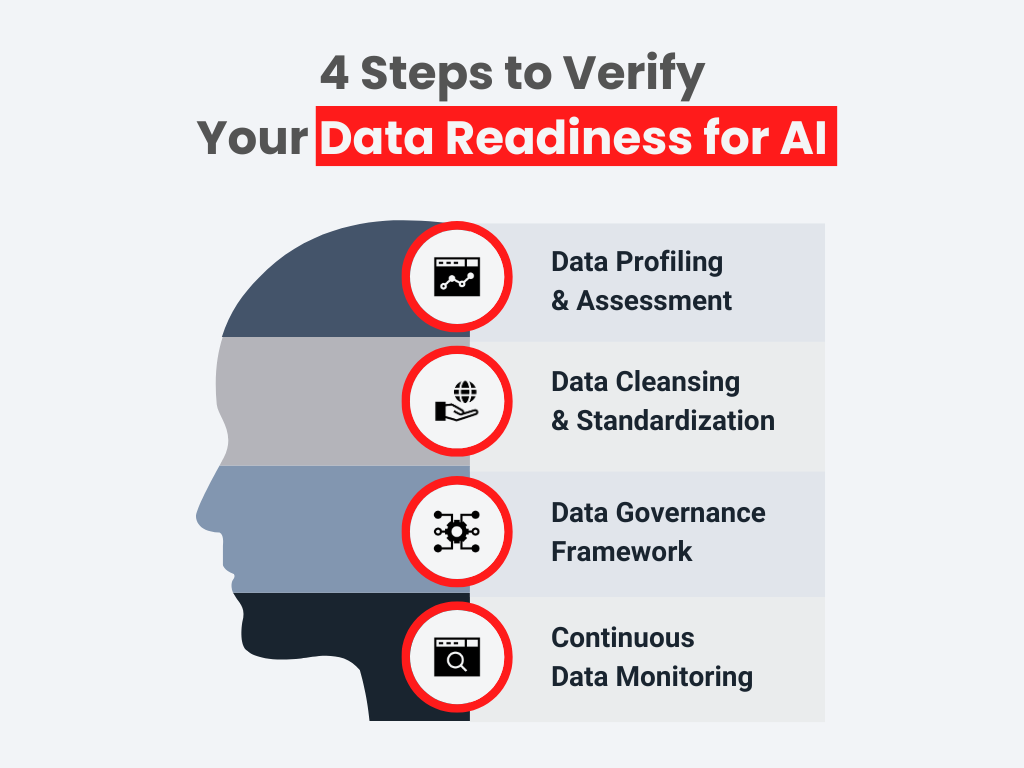 Steps to verify Data Readiness for AI
