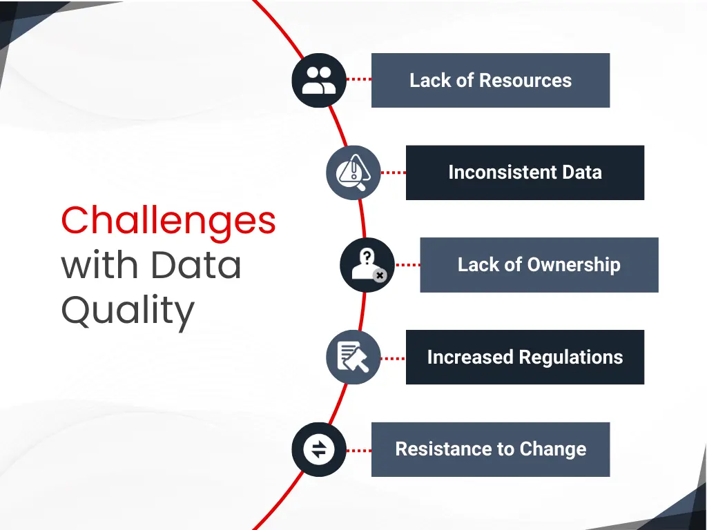 Challenges with data quality
