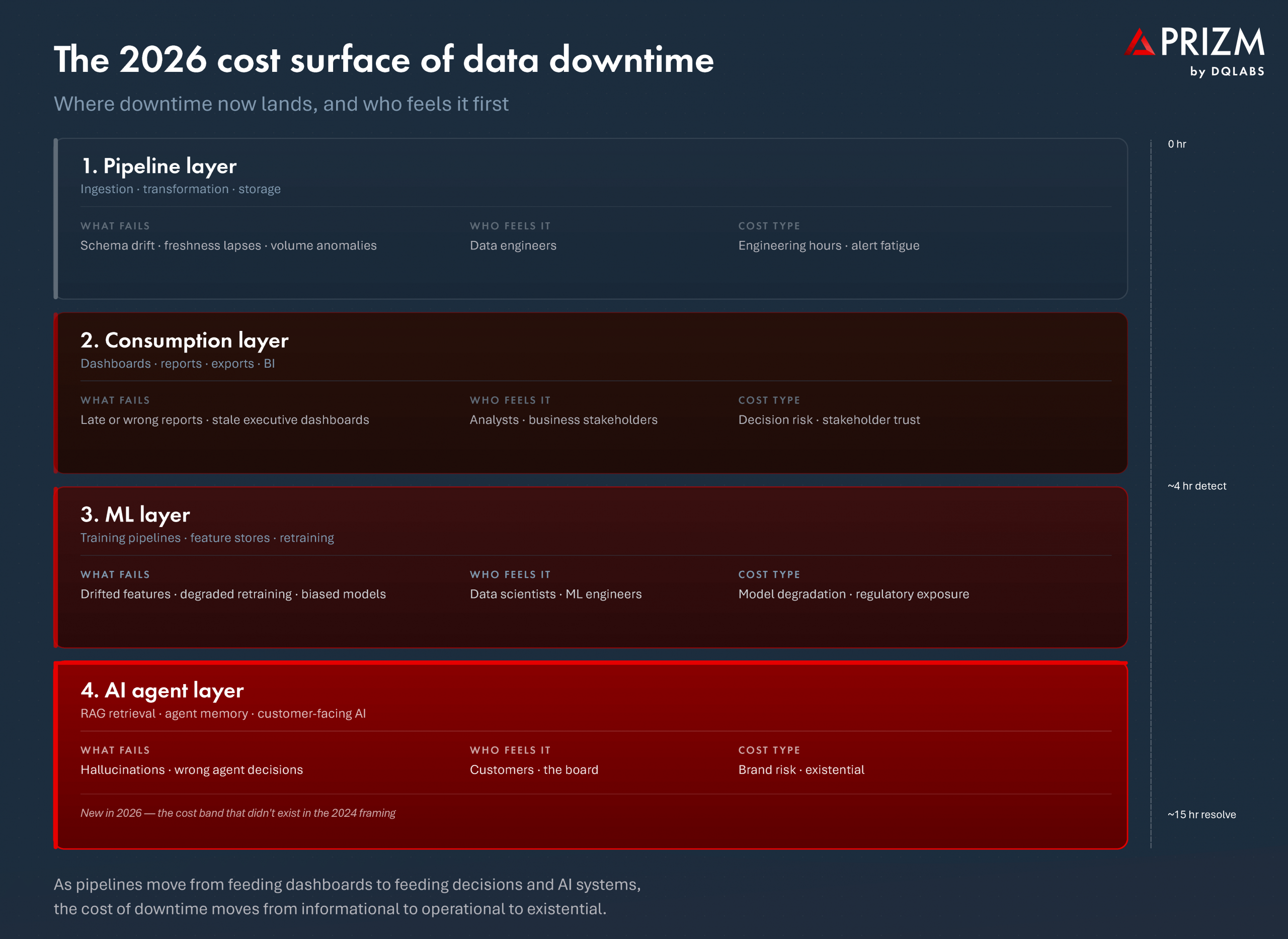Cost surface of data downtime