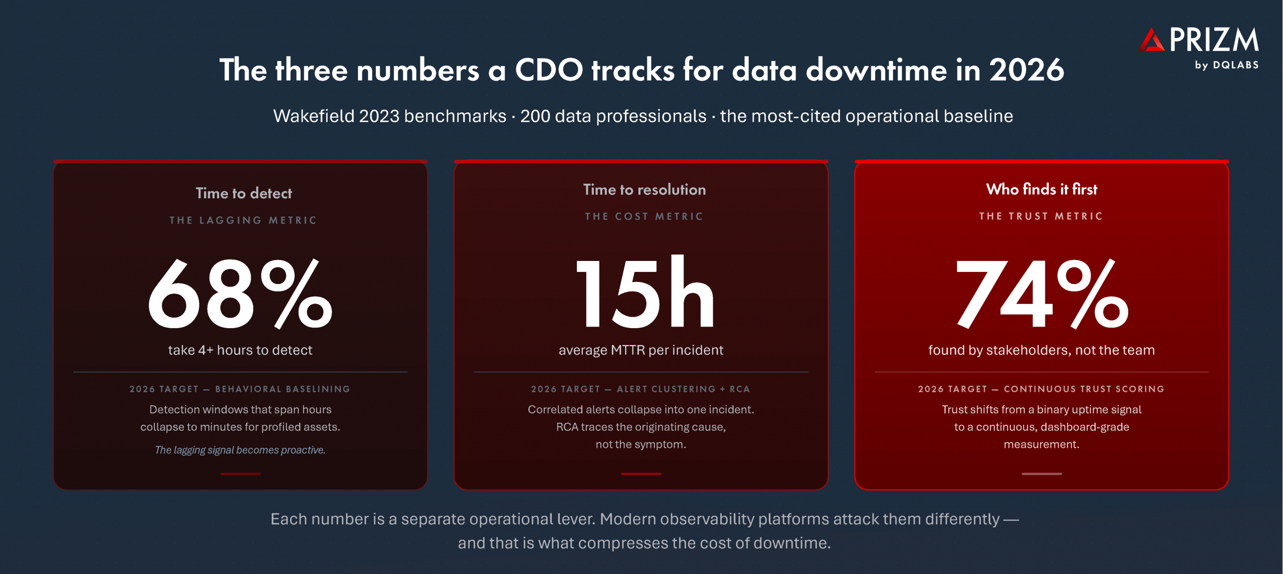 Data elements that cause data downtime