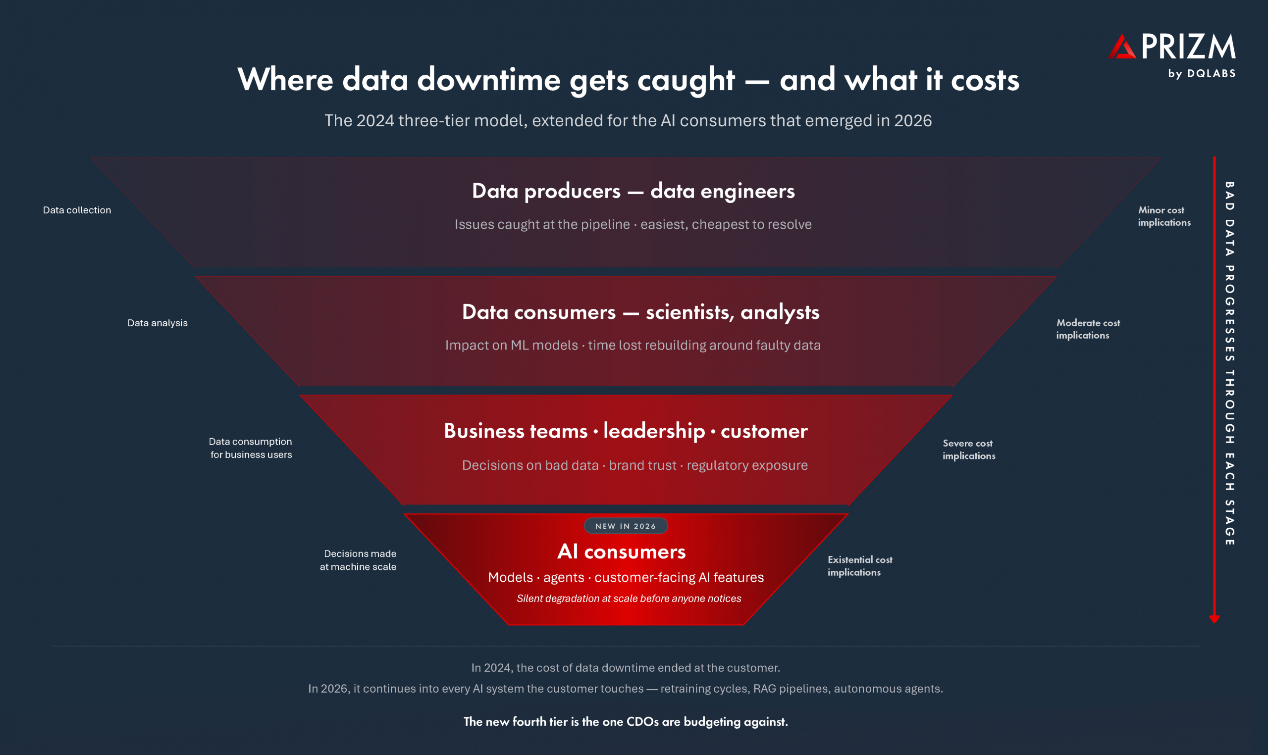 Impact of bad data quality on business outcomes
