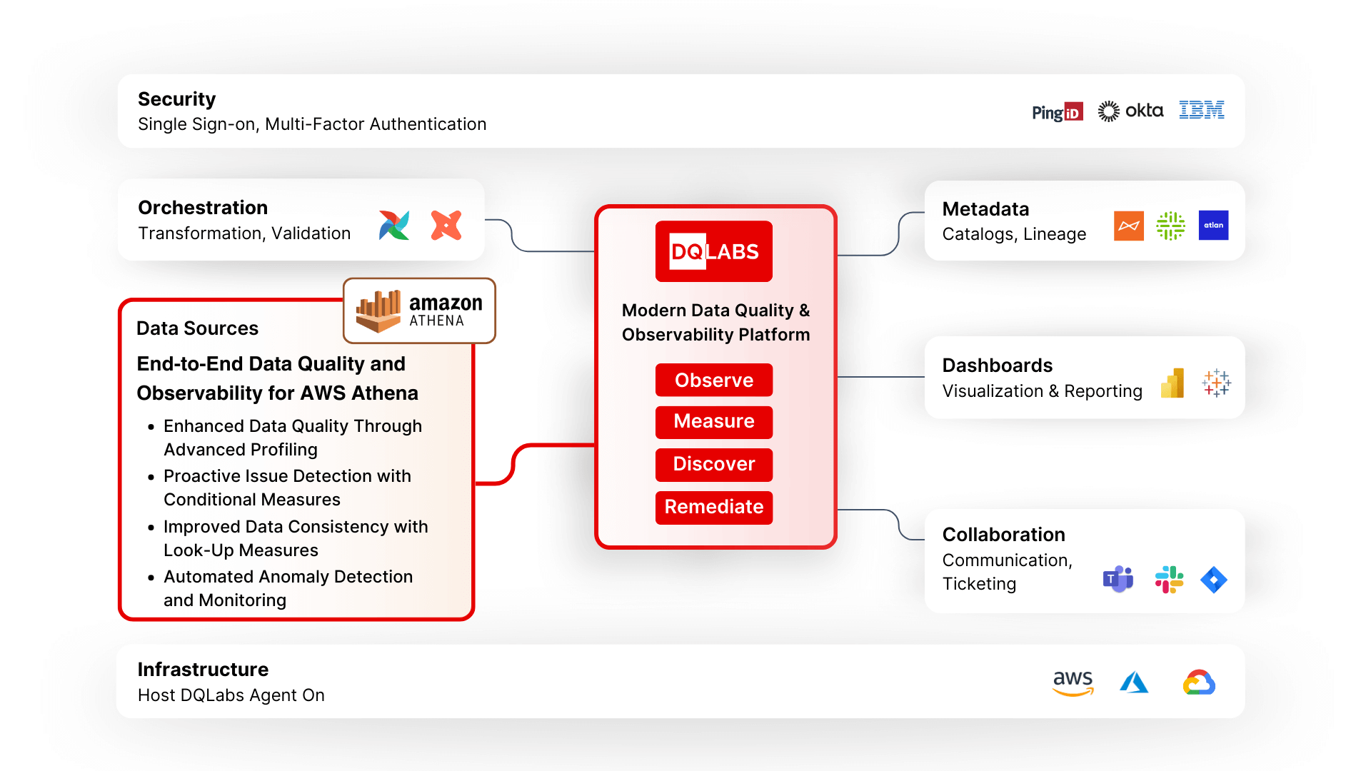 Amzon athena Framework