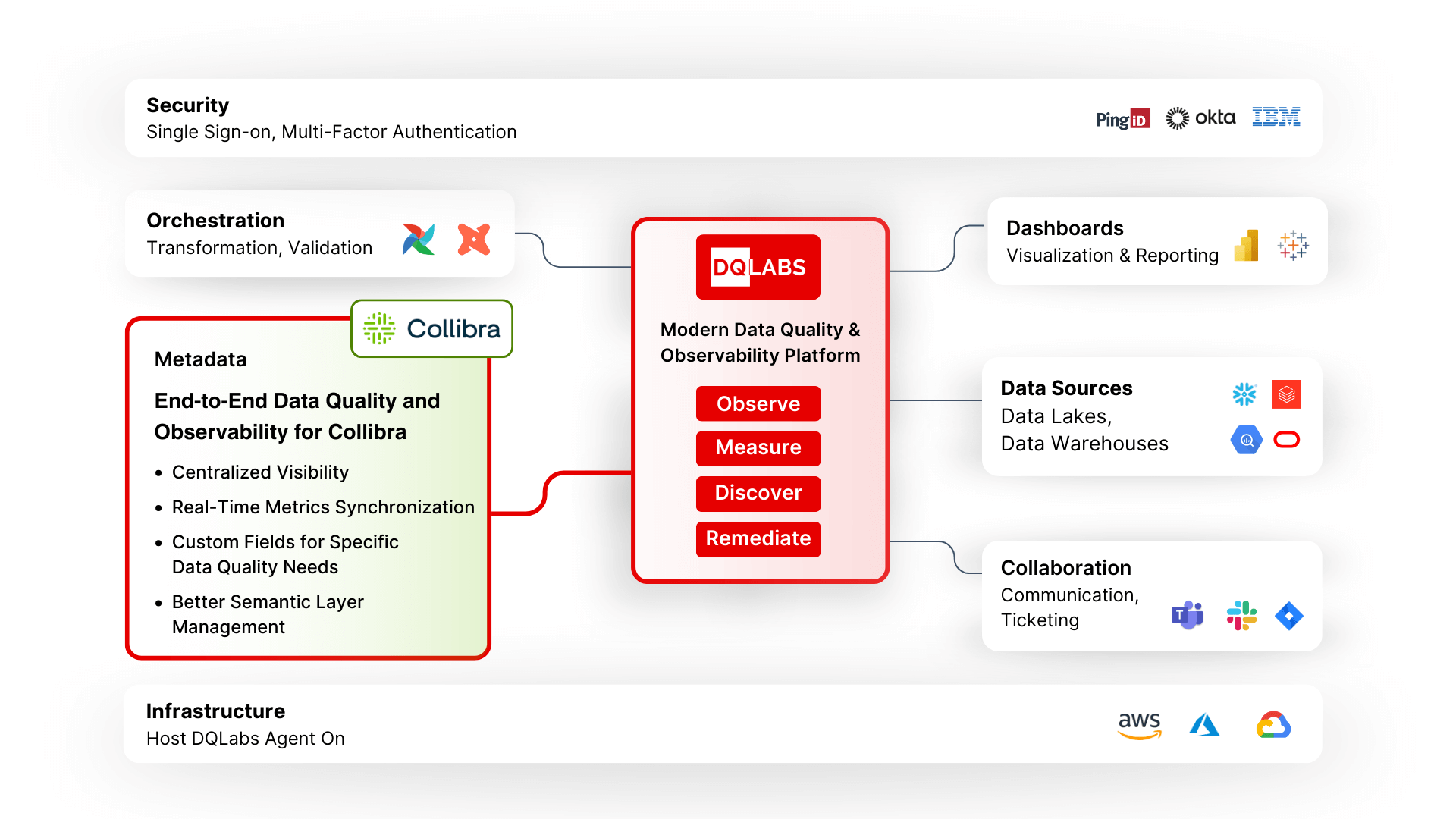 Collibra Framework