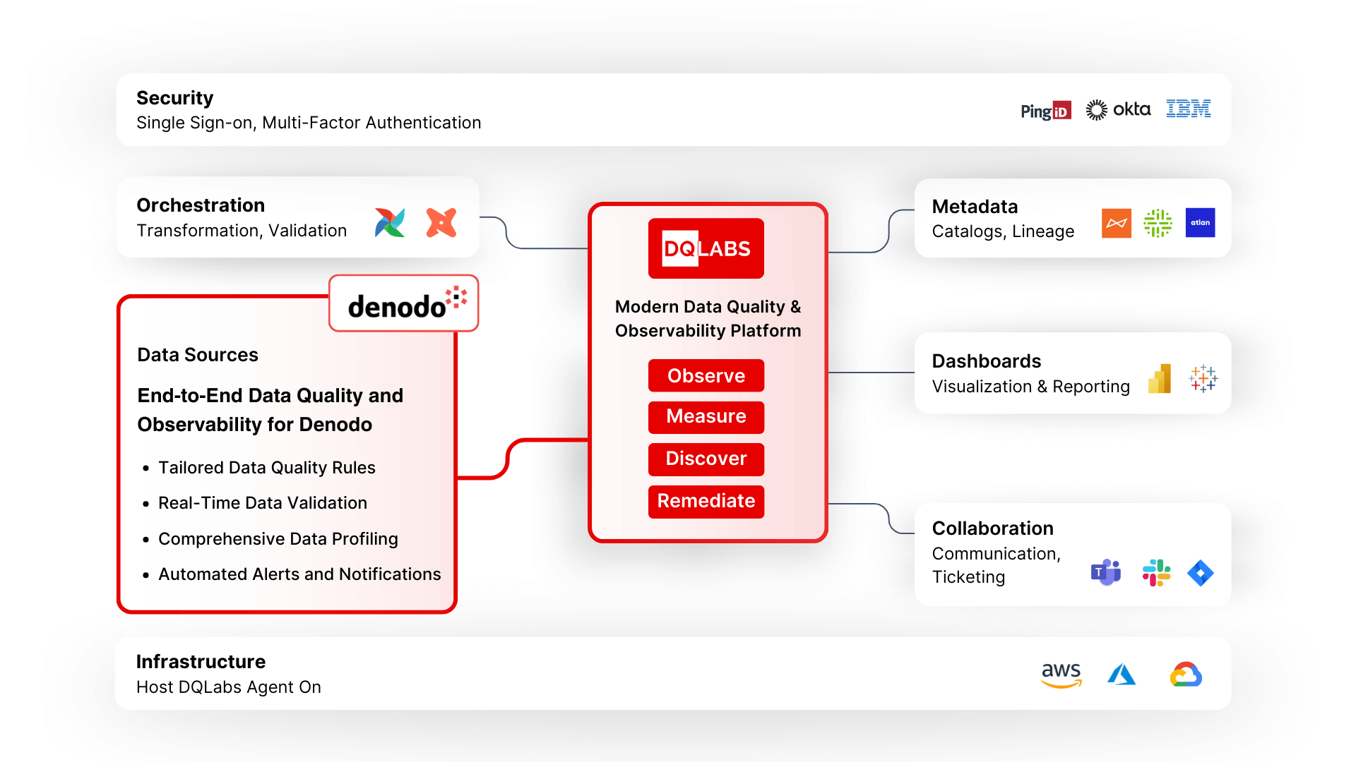 Denodo Framework