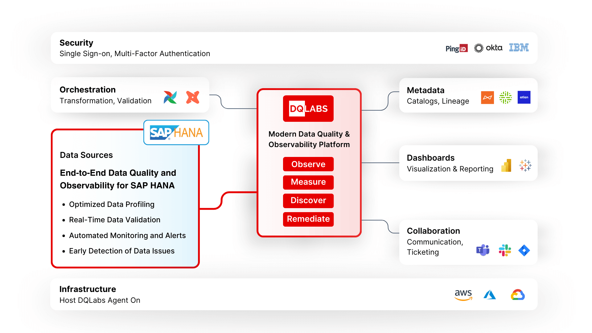 SAP Hana Framework