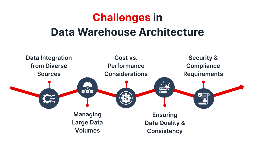 Challenges in Data Warehouse Architecture