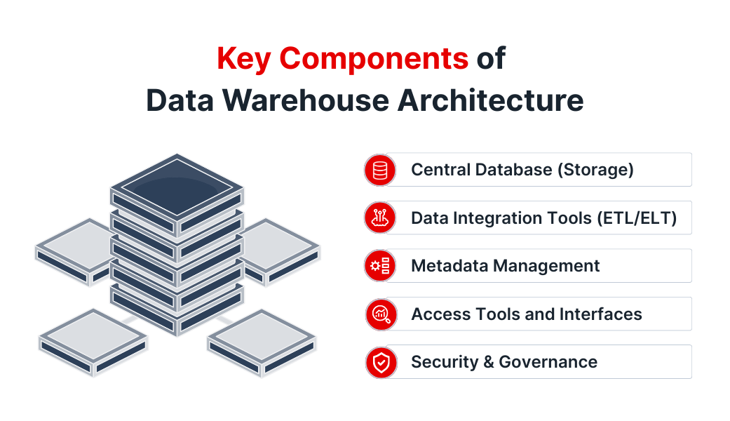 Key Components of Data Warehouse Architecture