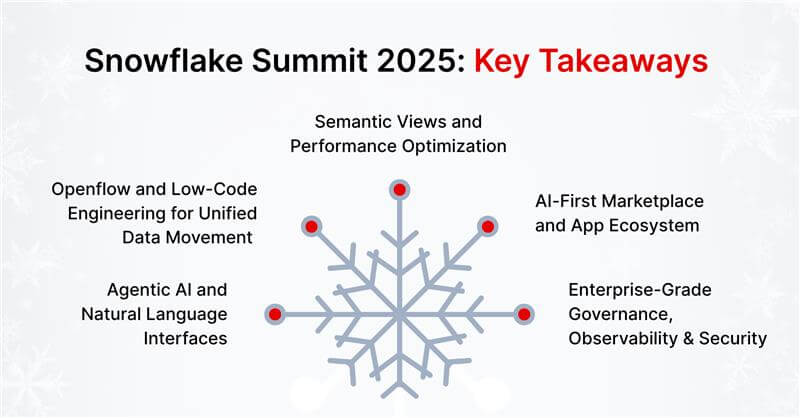 Snowflake Summit 2025: Key Takeaways