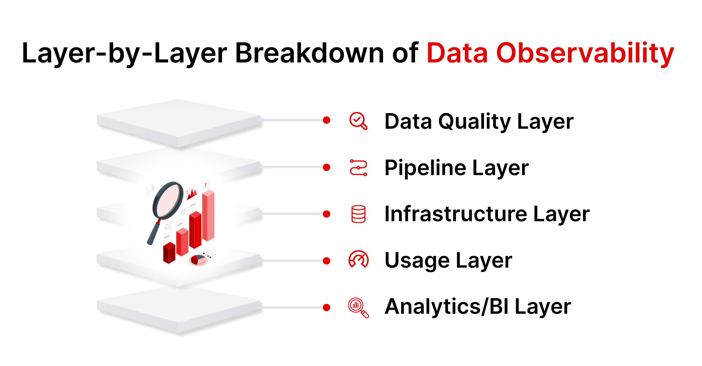 Layer-by-Layer Breakdown of Data Observability