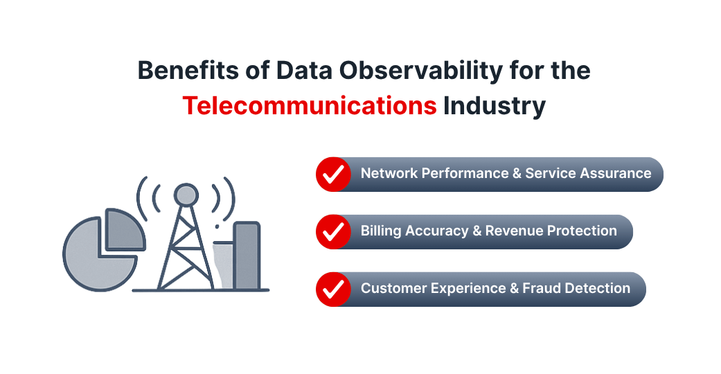 Data Observability for Telecommunications