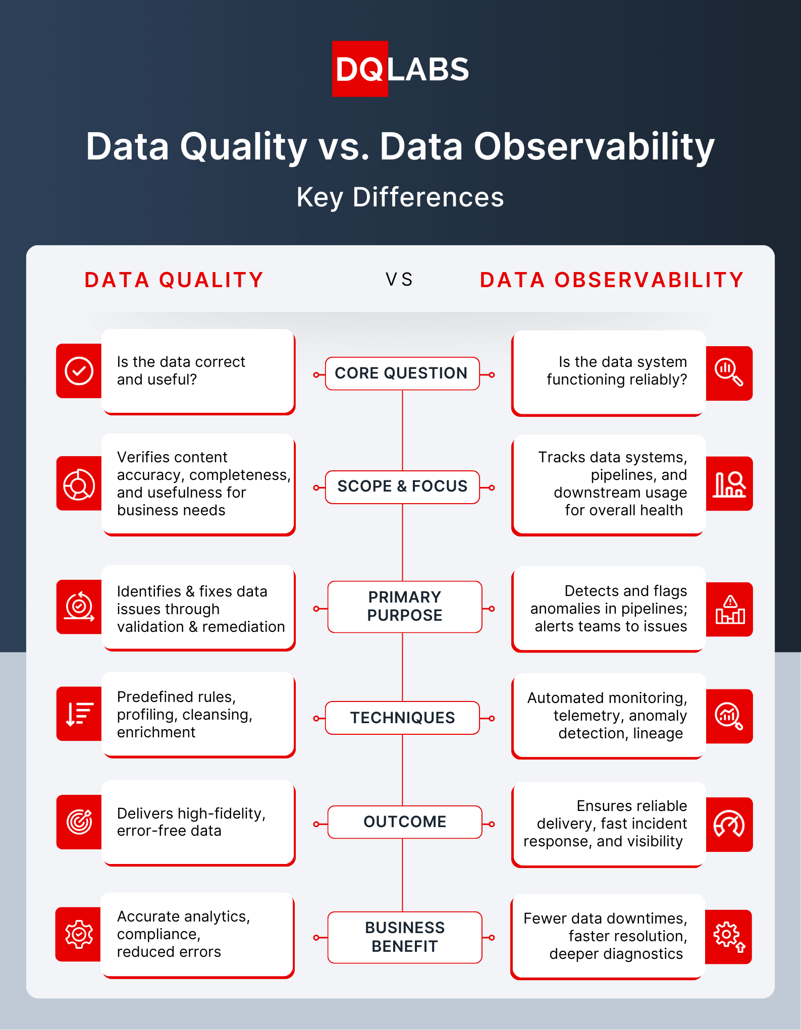 Key Differences Between Data Observability and Data Quality