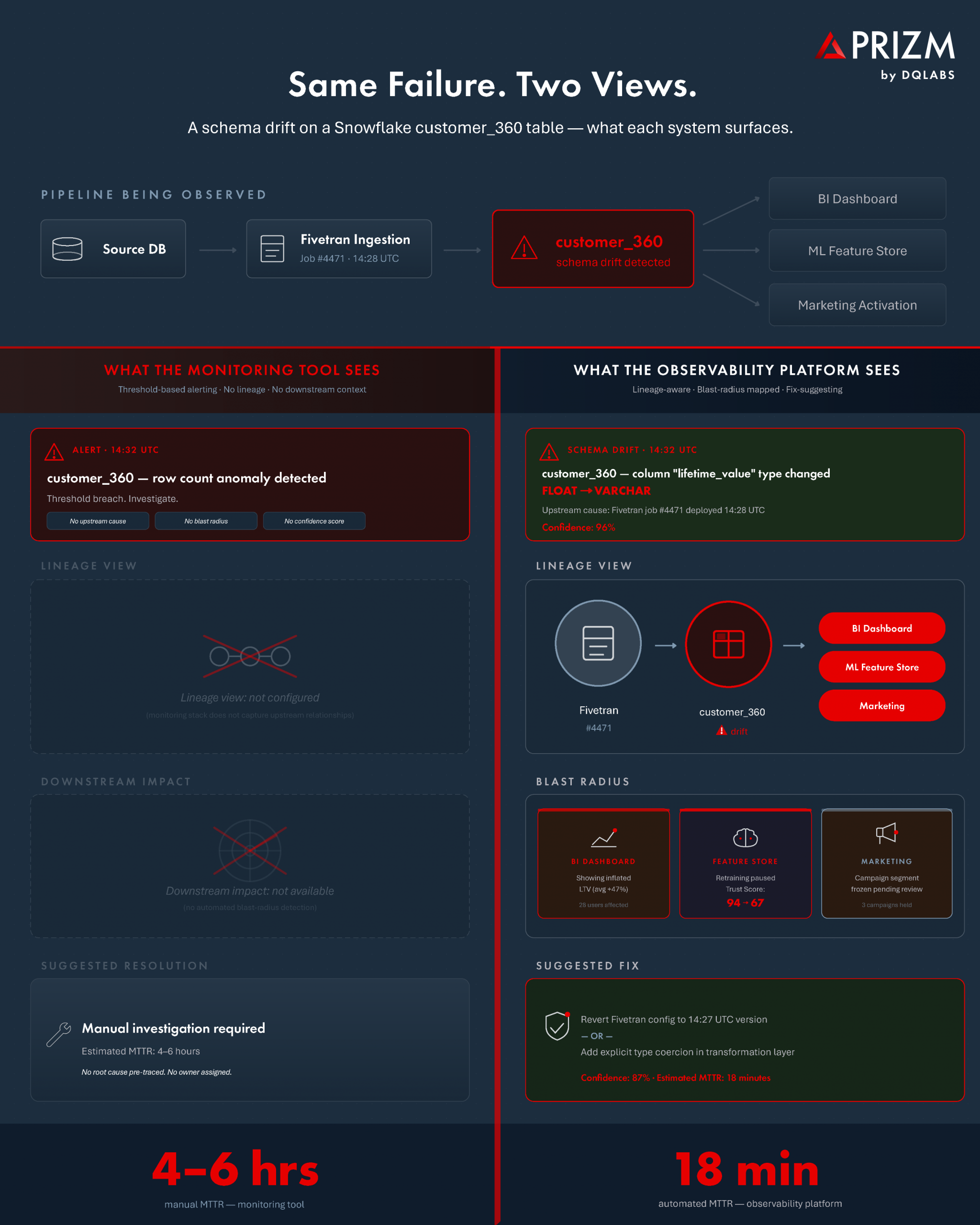 Same Failures - 2 Views