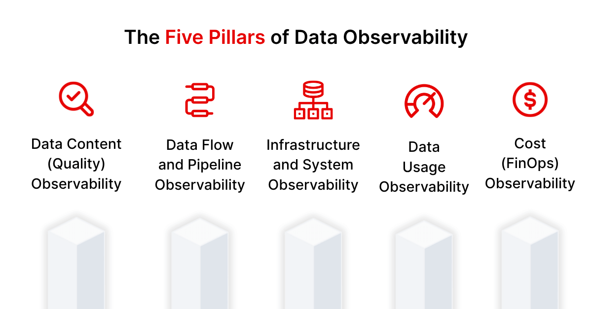 The Five Pillars of Data Observability