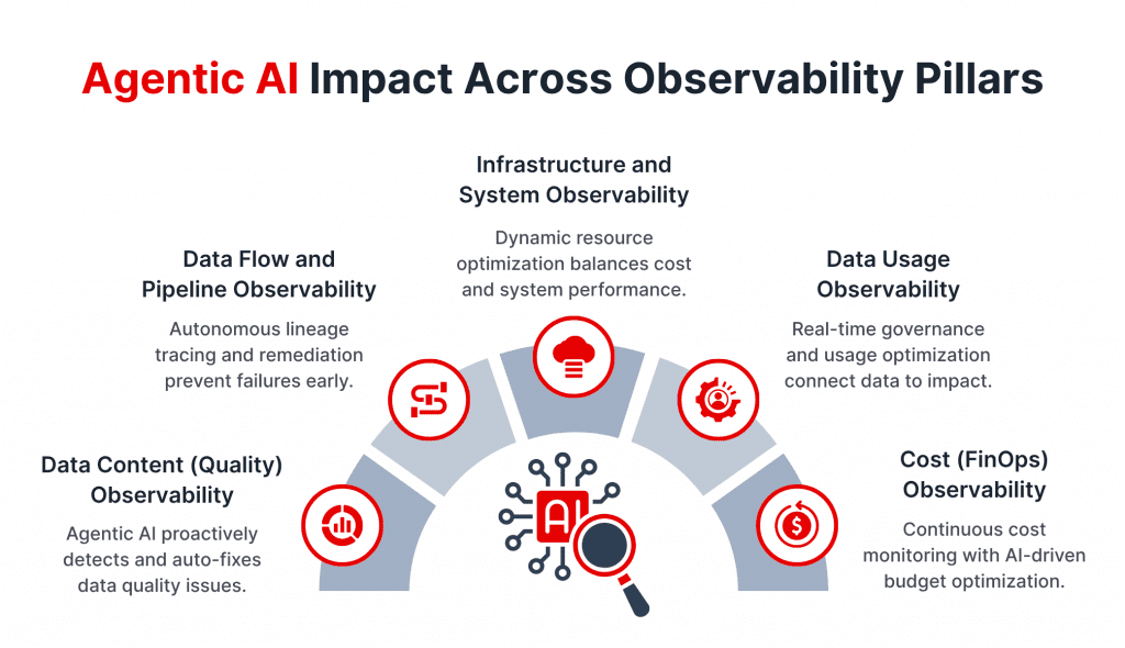 How Agentic AI Is Transforming Data Observability