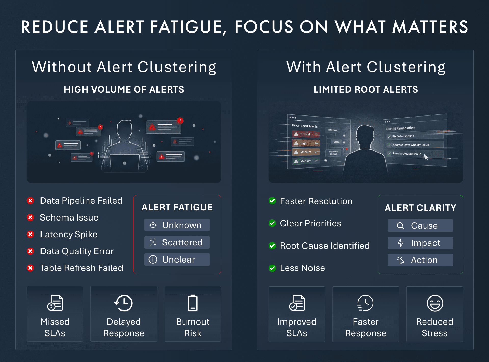 Benefits of Alert Clustering for Data Teams