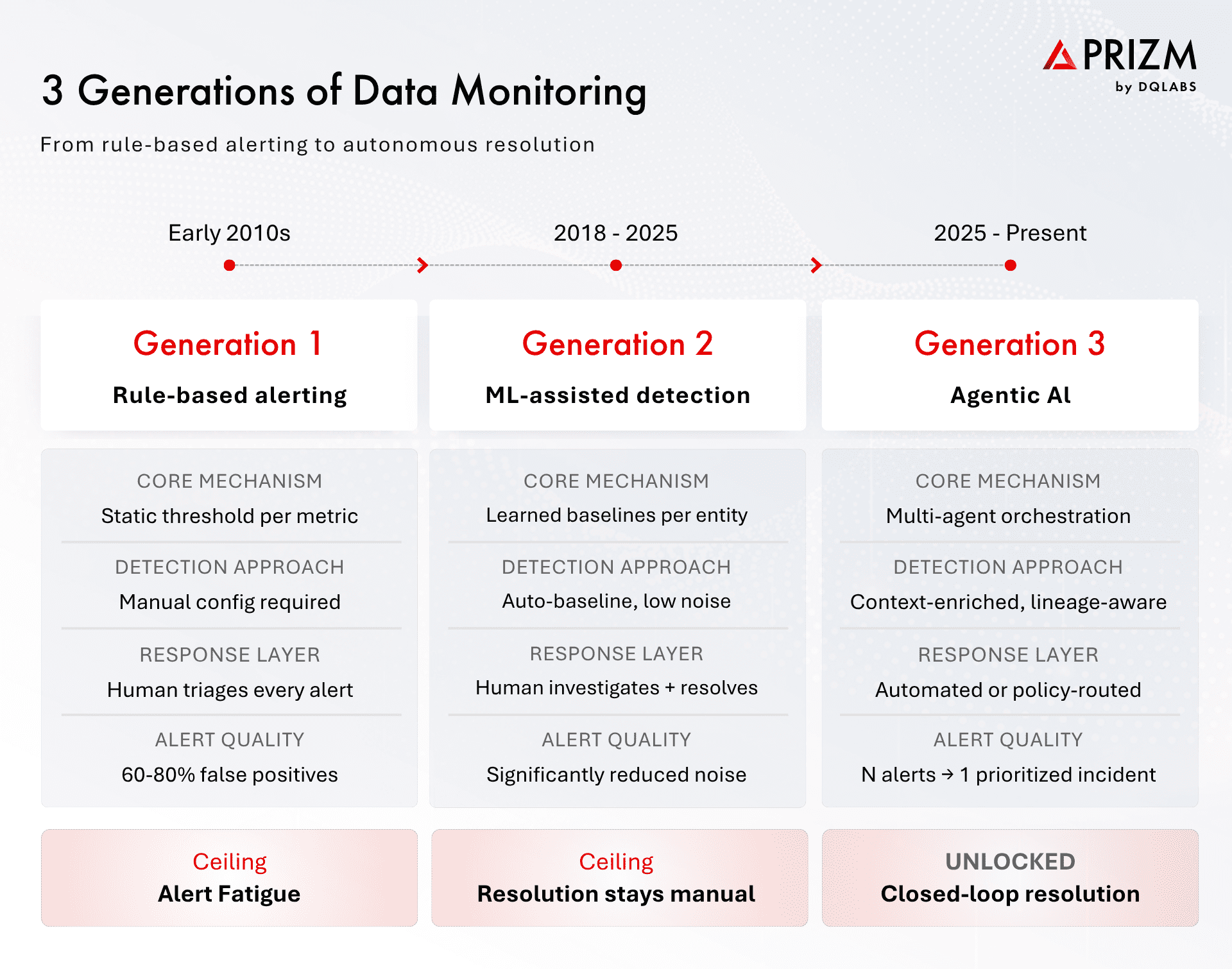 3 Generations of Data Monitoring