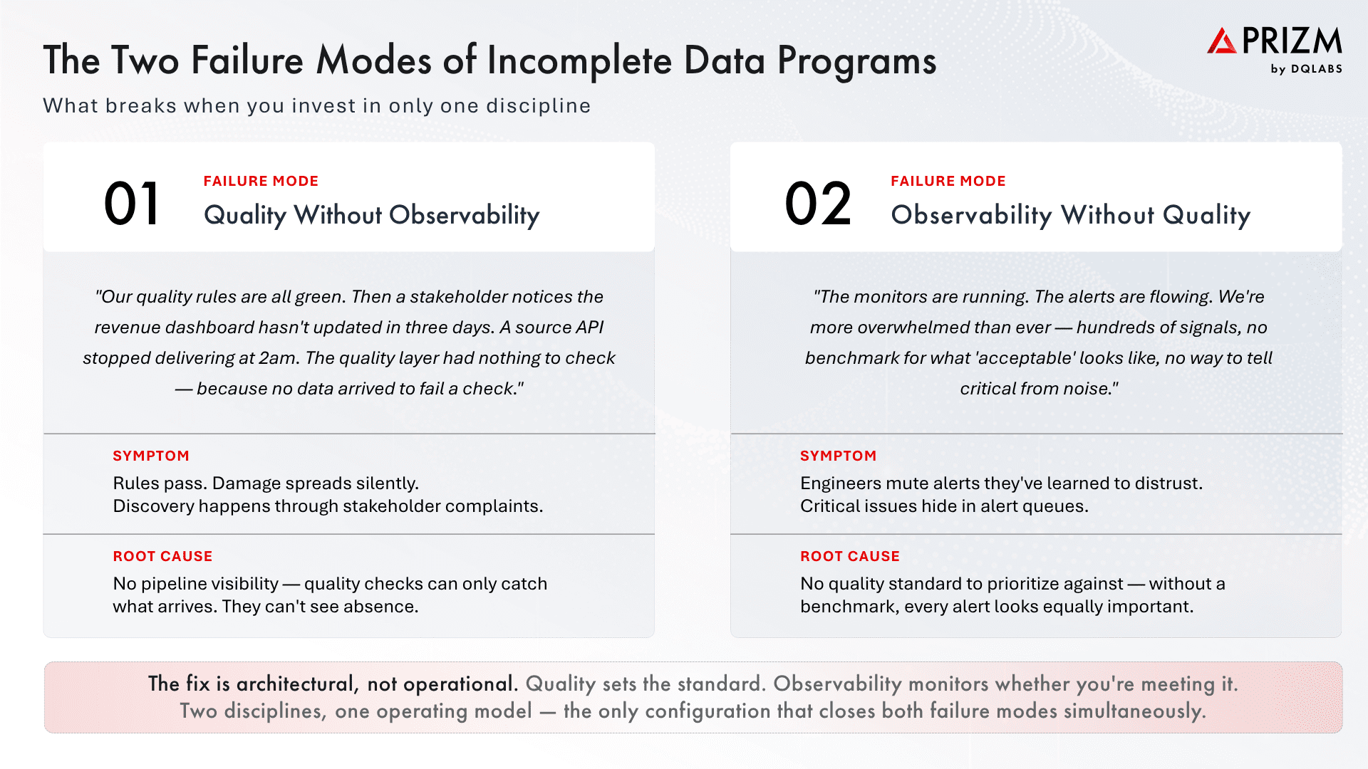 The Two Failure Modes of Incomplete Data Programs