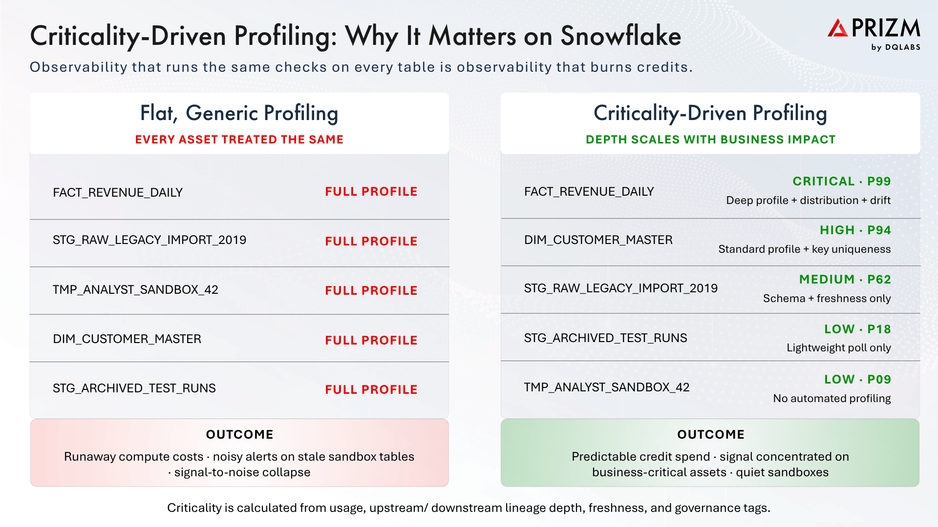 Criticality-Driven Profiling: Why It Matters on Snowflake