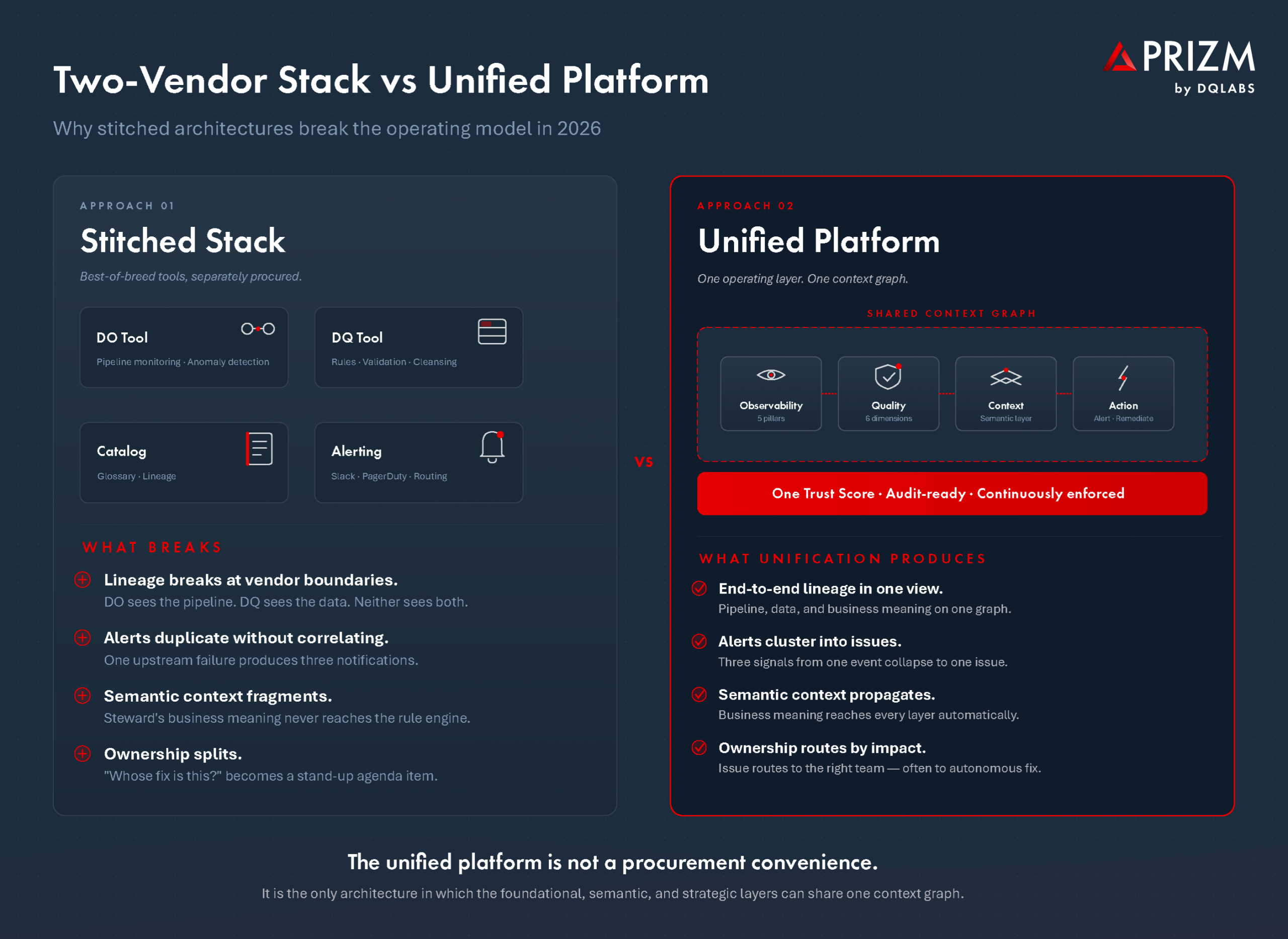 Two-Vendor Stock vs Unified Platform
