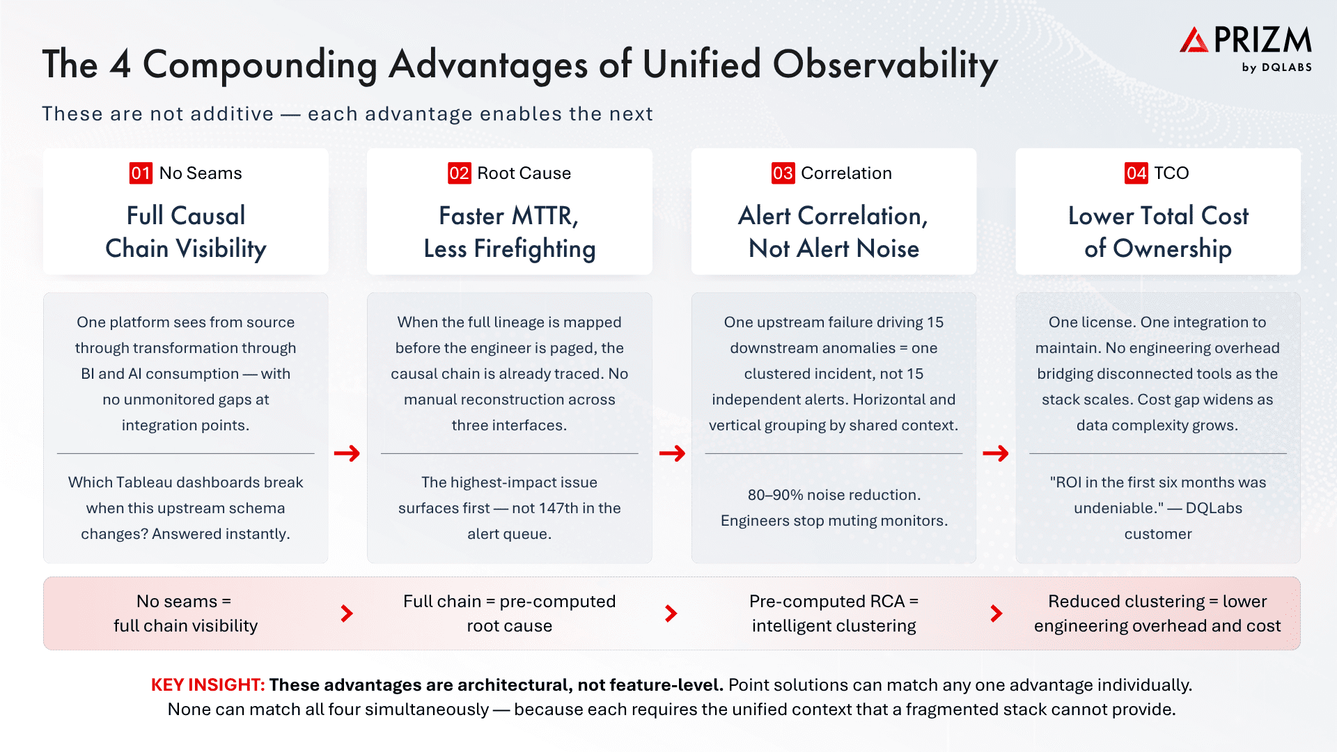 The 4 Compounding Advantages of Unified Observability