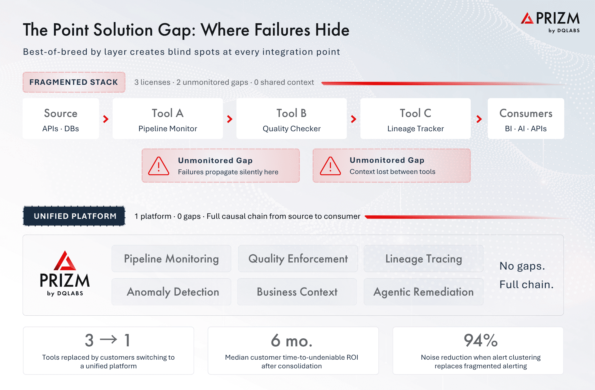 The Point Solution Gap: Where Failures Hide