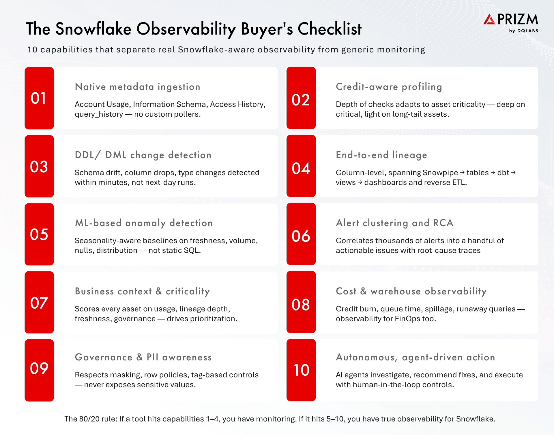 The Snowflake Observability Buyer's Checklist