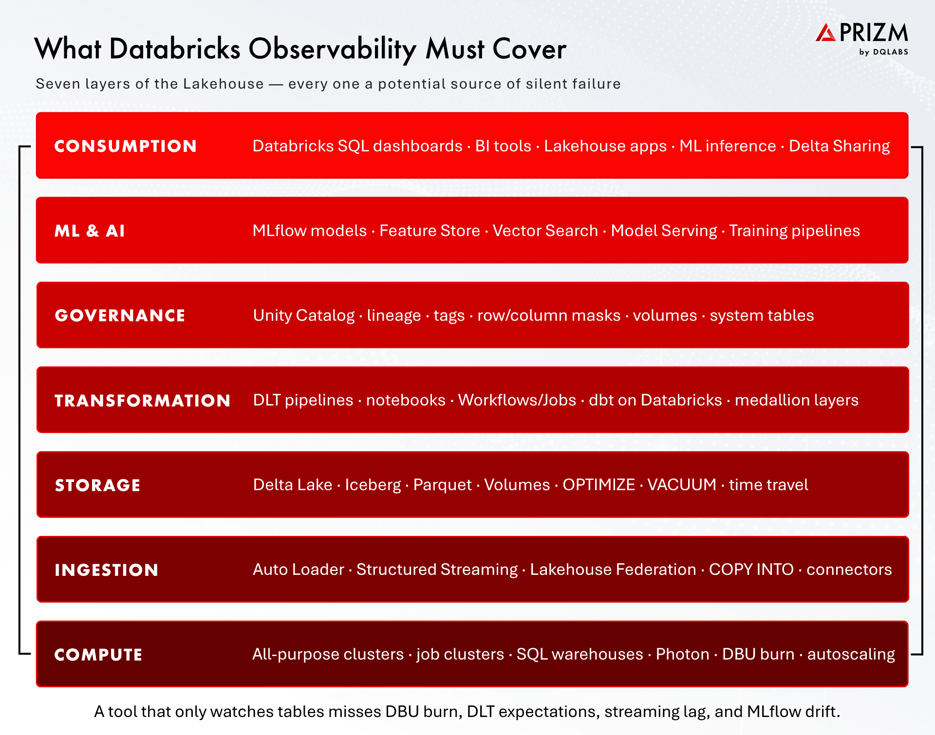 What Databricks Observability Must Cover