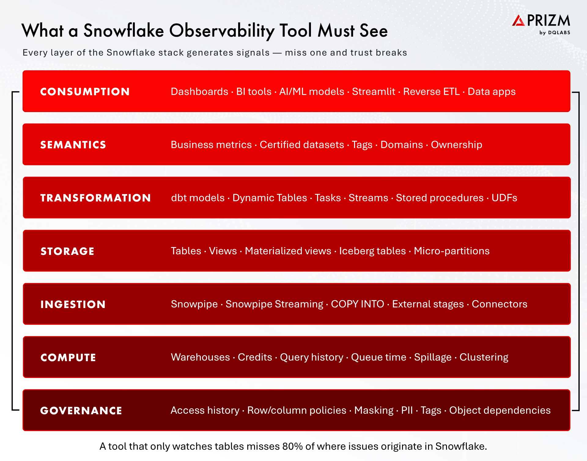 What Snowflake Observability Actually Has to Cover