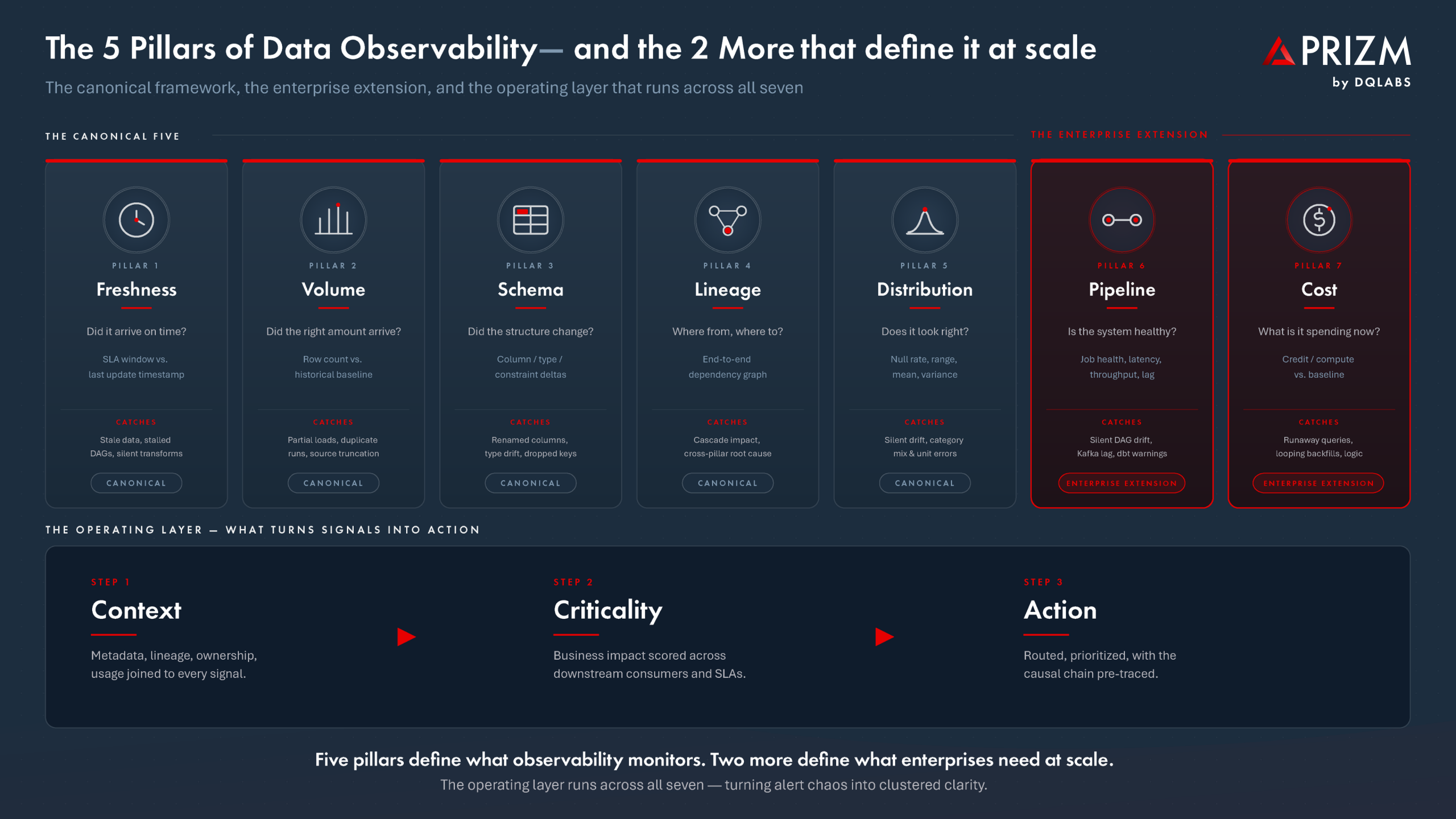 5 pillars of Data Observability