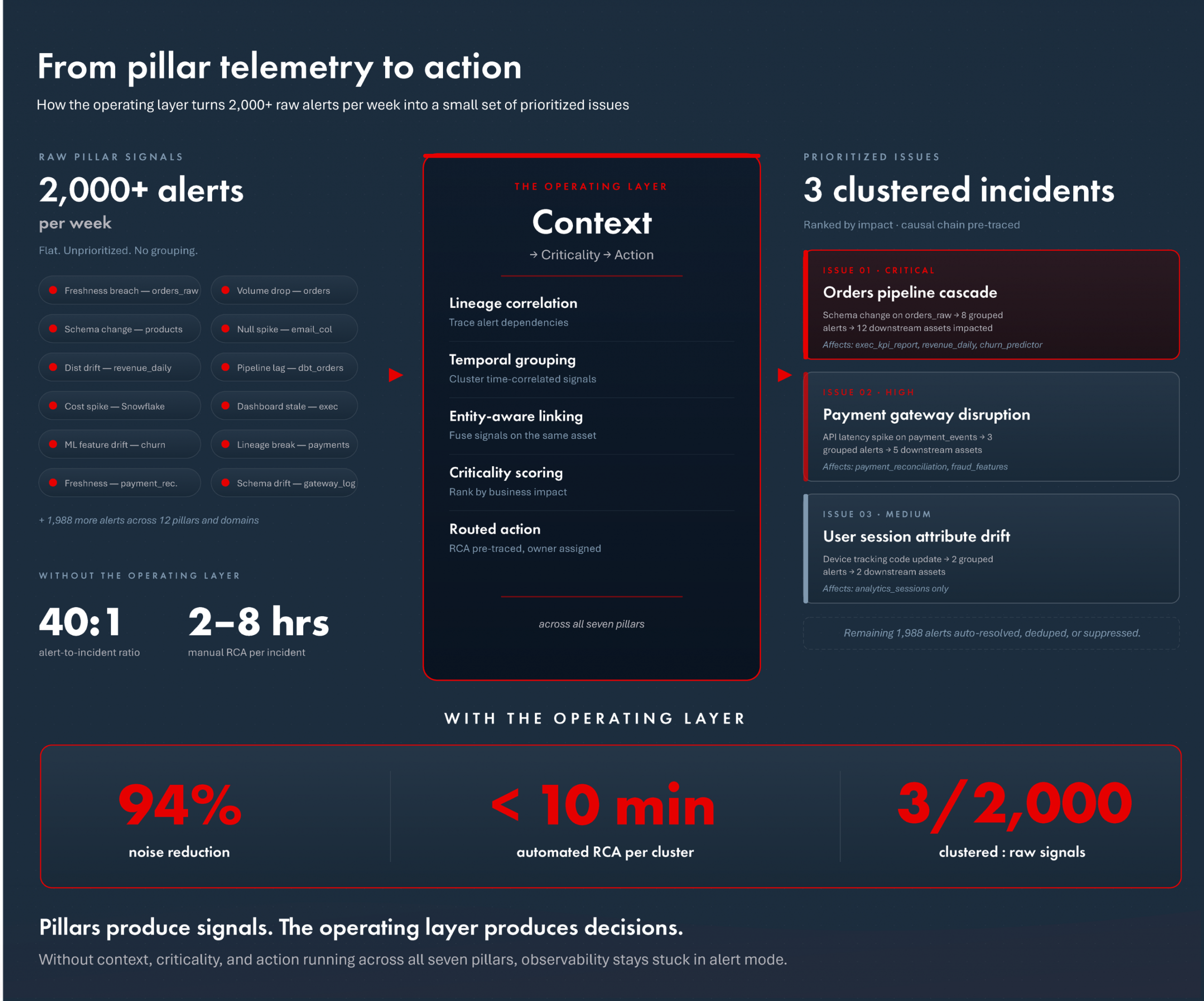 Pillar Signals to Action