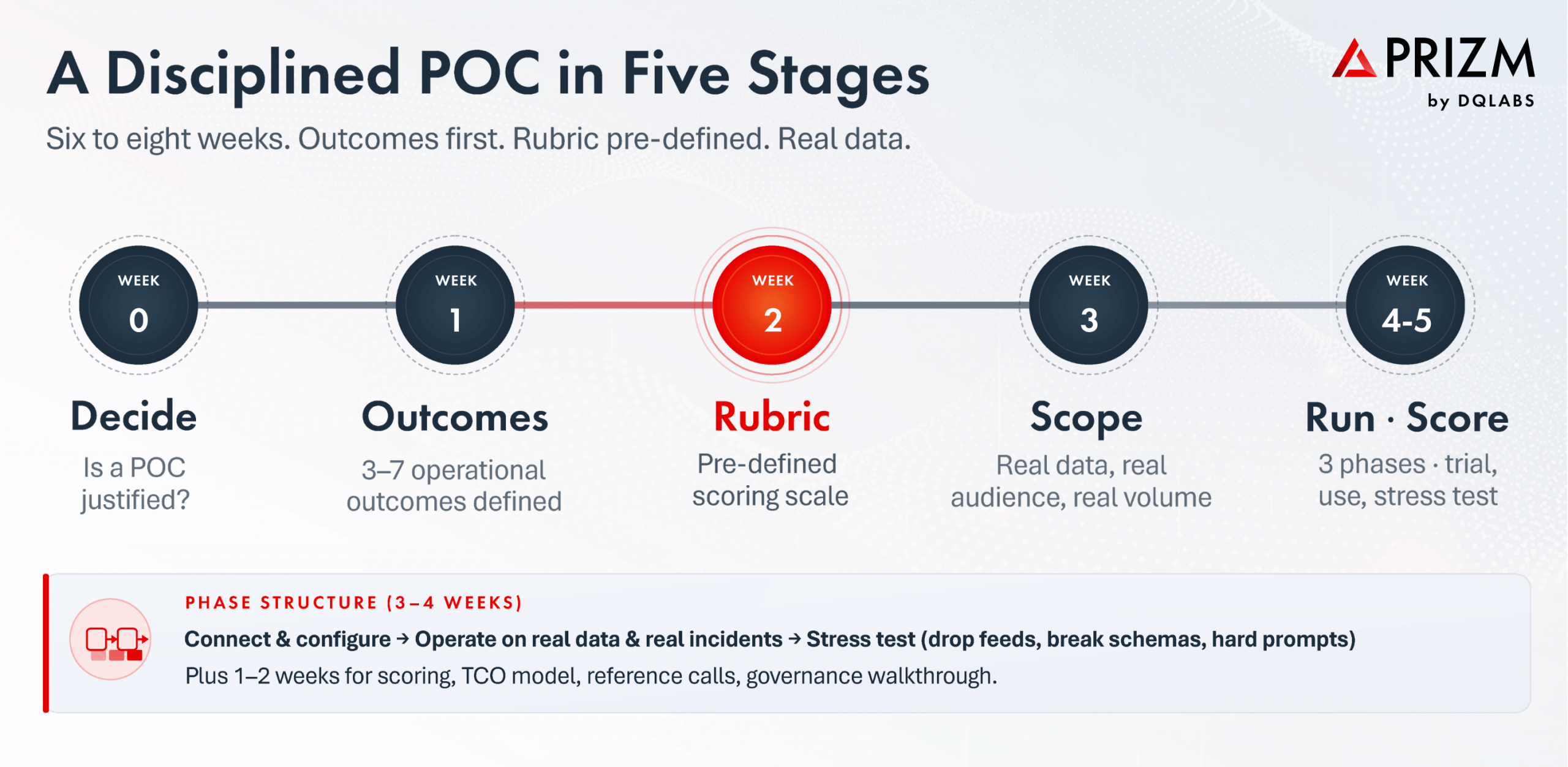 A Disciplined POC in Five Stages