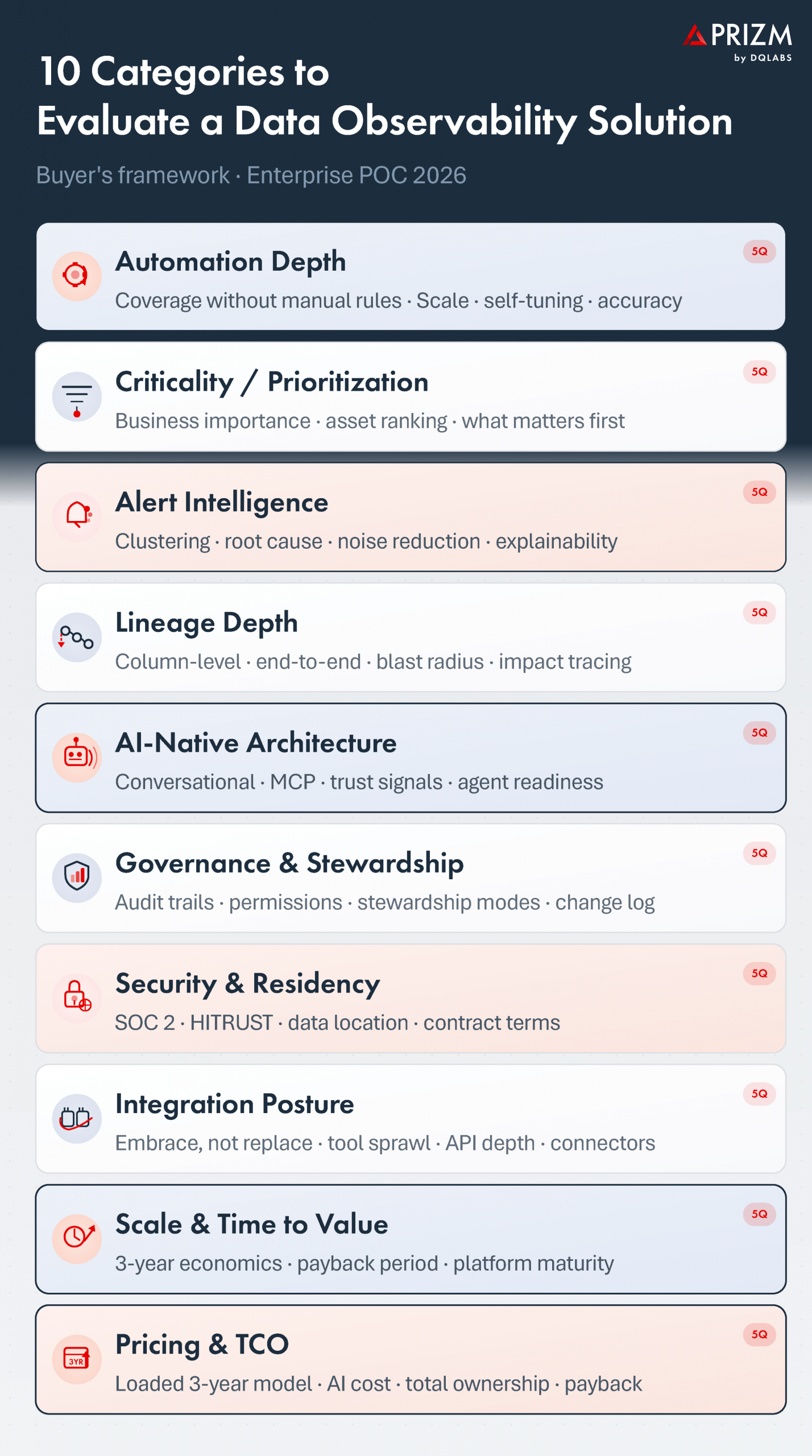 Categories data observability evaluation