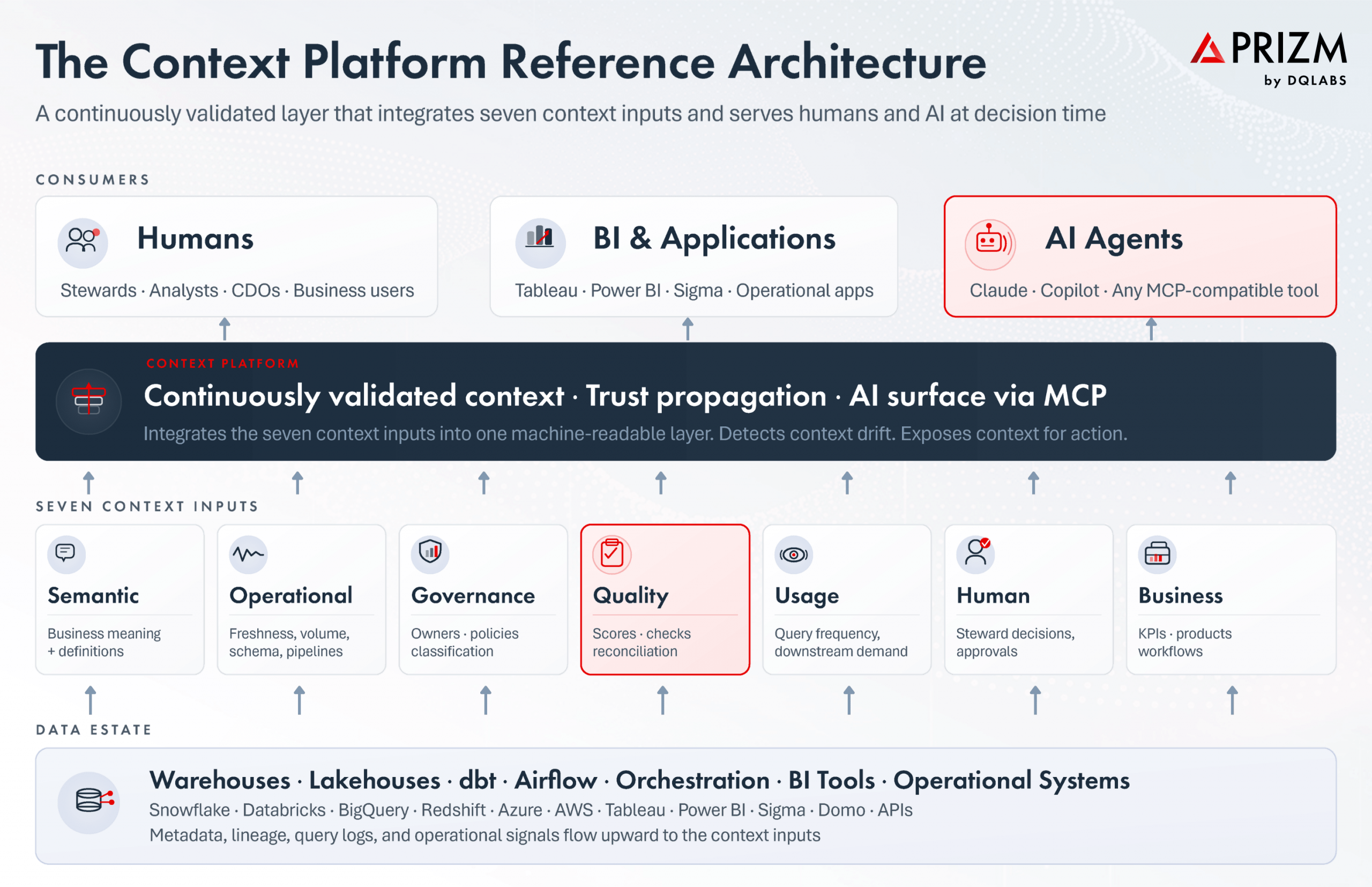 The Context Platform Reference Architecture
