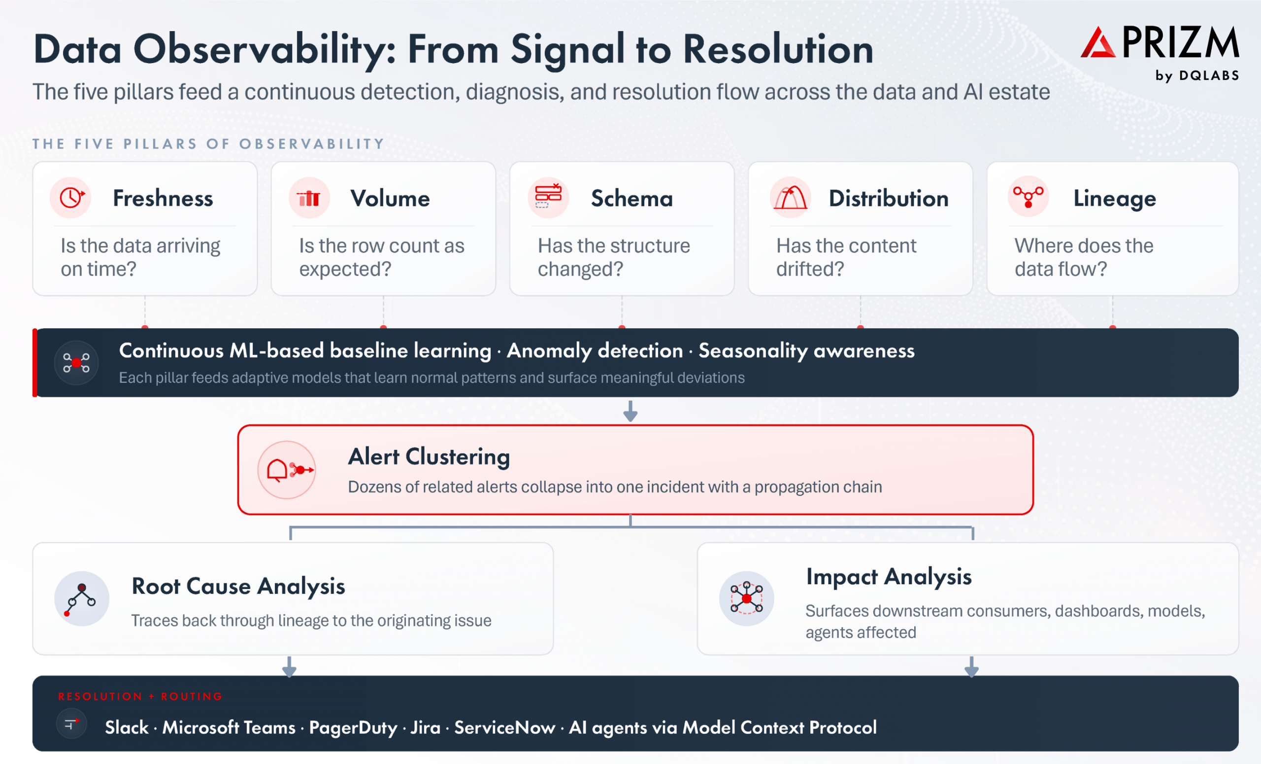 Data Observability From Signal to resolution