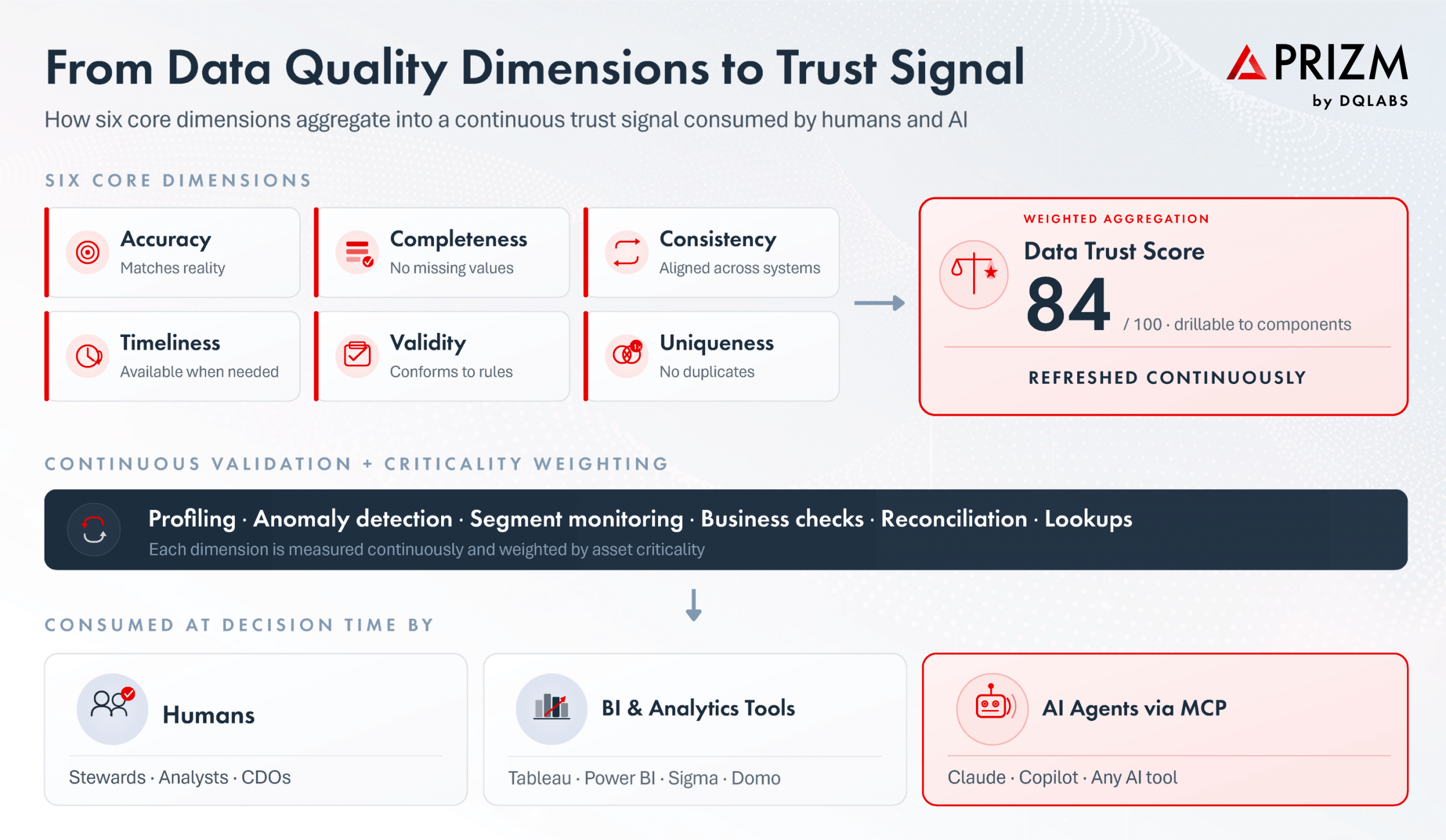 Data Quality Dimensions