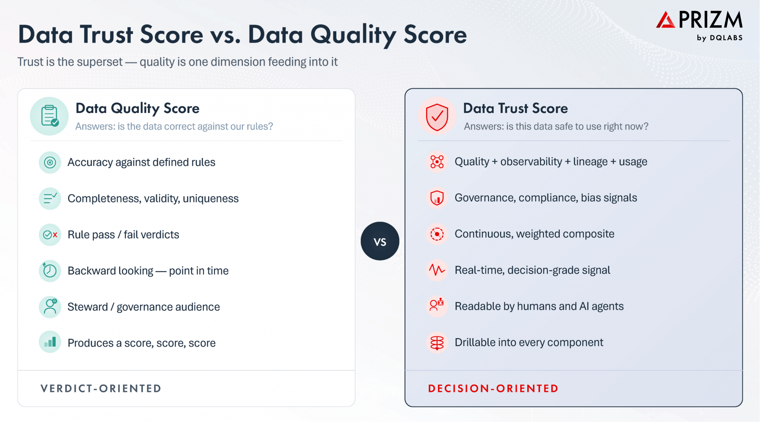 Data Trust Score vs. Data Quality Score