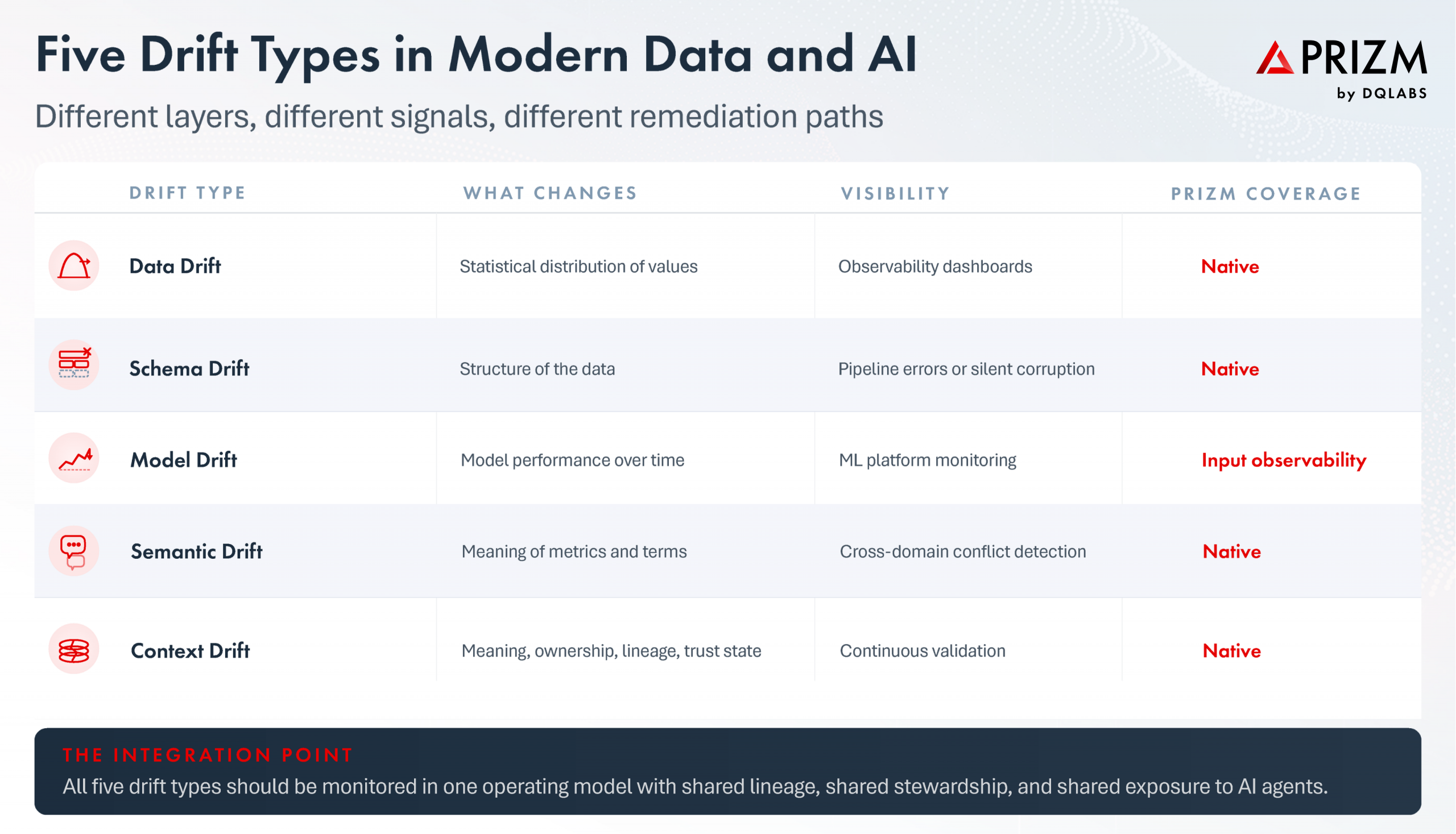 Five Drift Types in Modern Data and AI