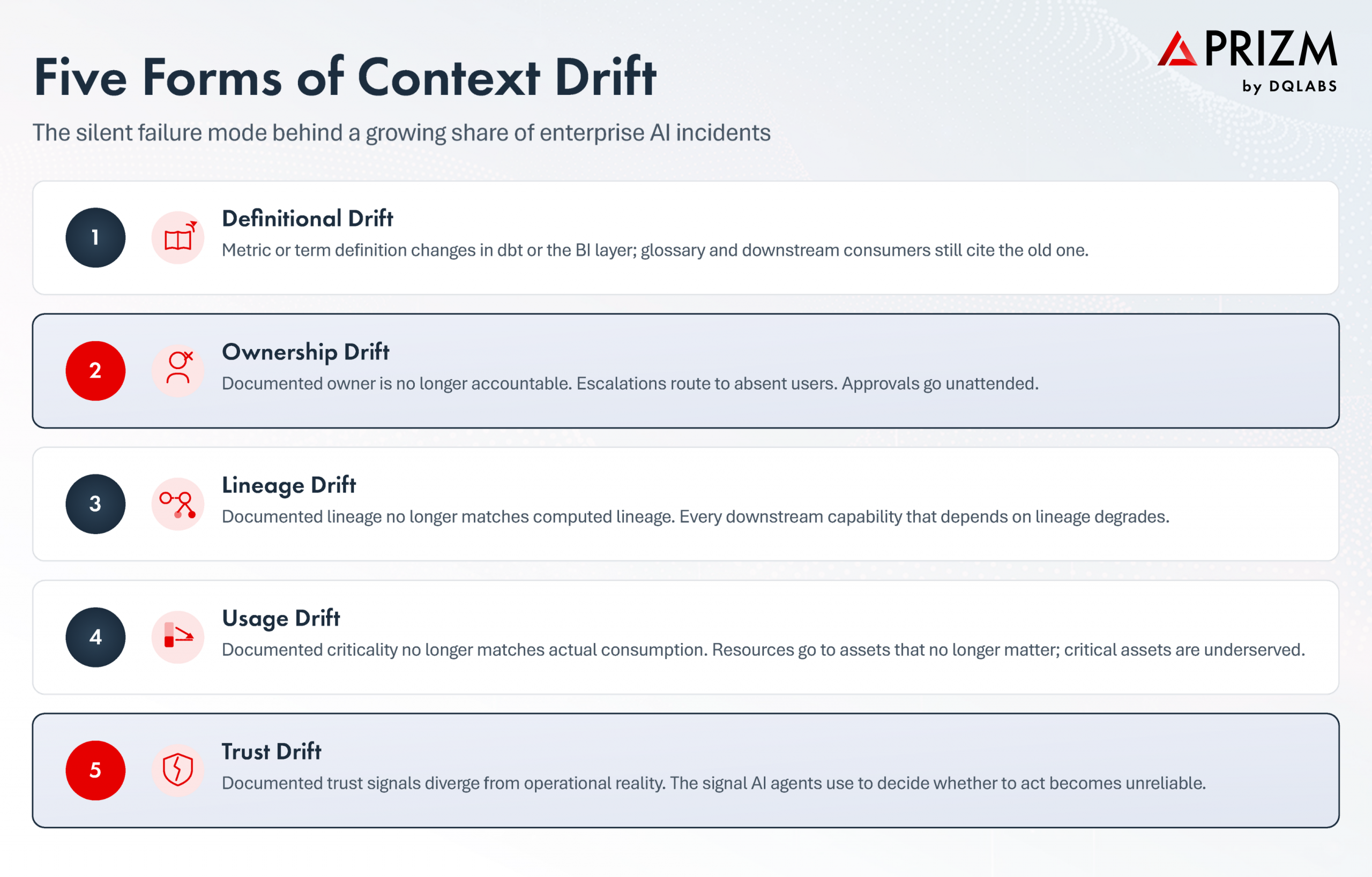 Five Forms of Context Drift