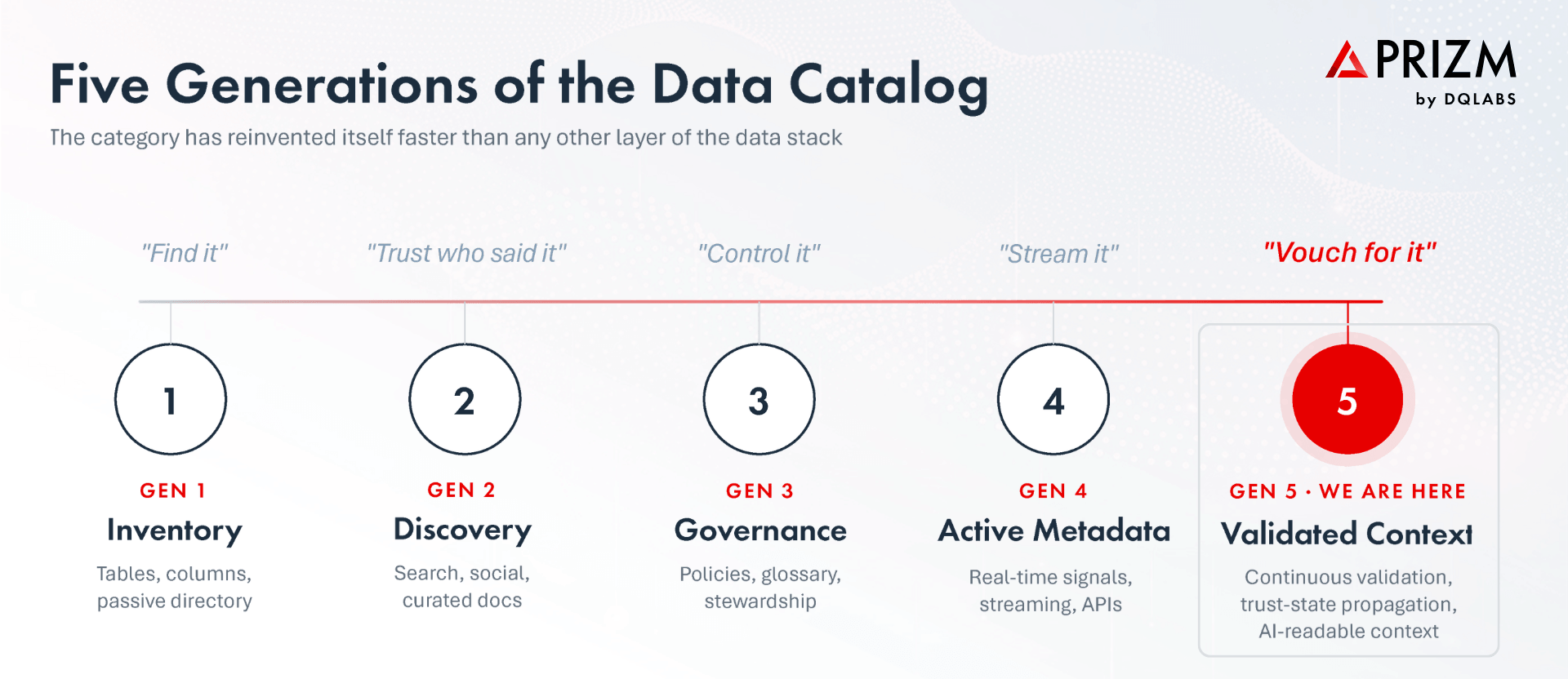 Five Generations of the Data Catalog