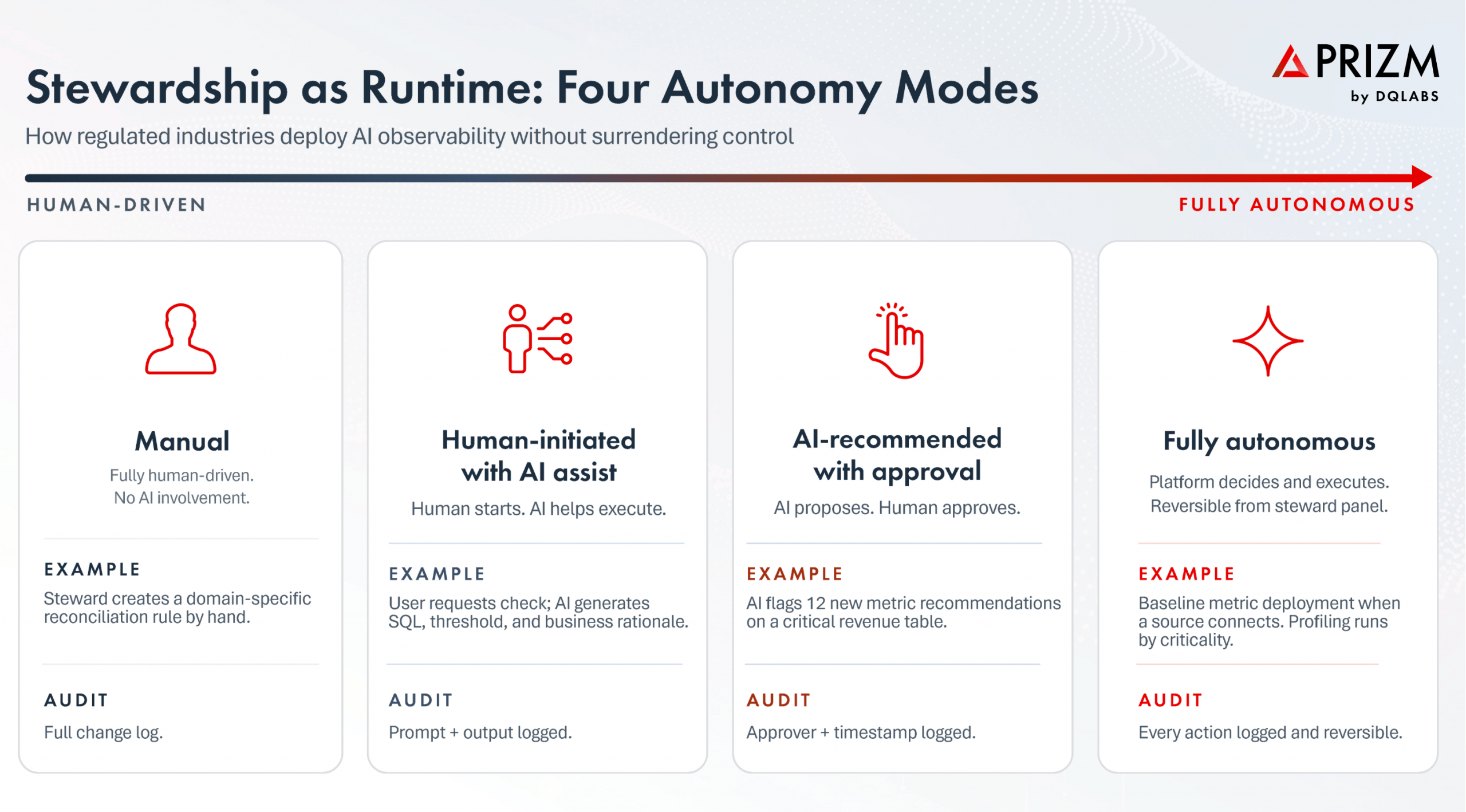 Four Autonomy Modes