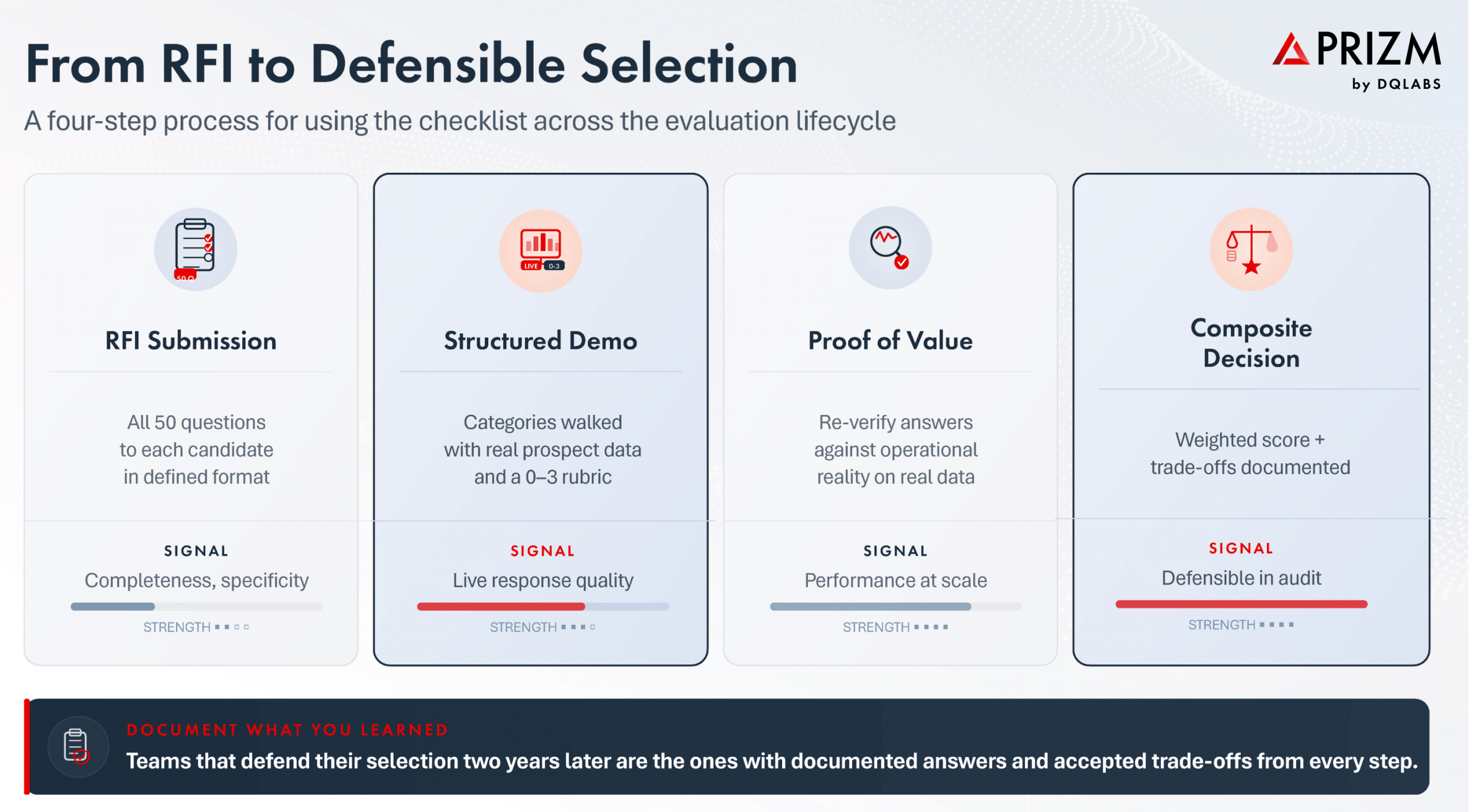 From RFI to Defensible Selection