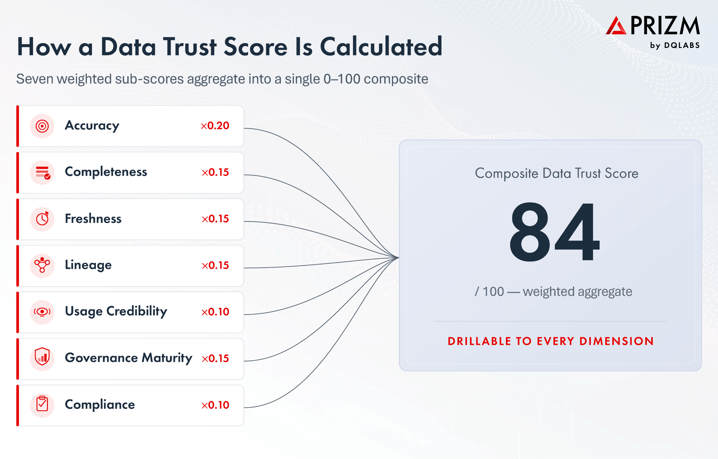 How a Data Trust Score Is Calculated