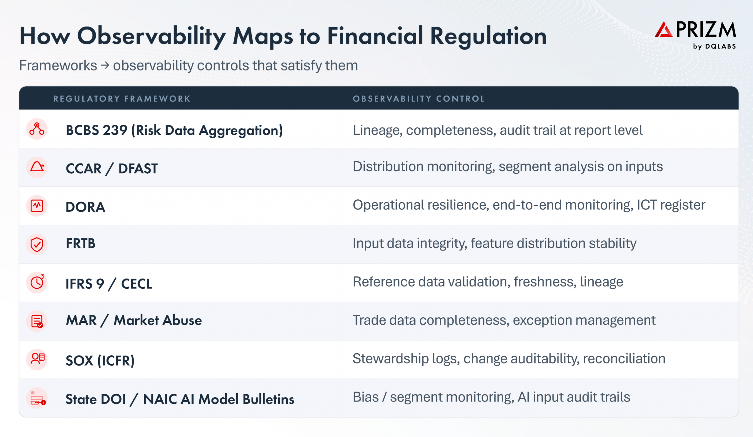 How Observability Maps to Financial Regulation