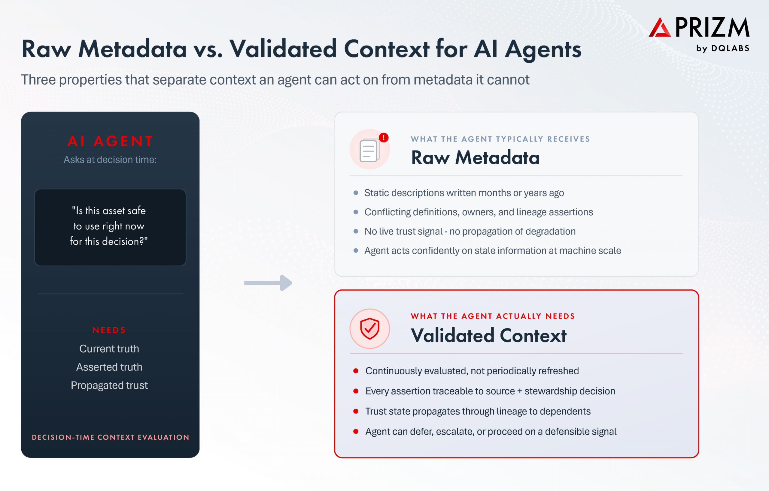 Raw Metadata vs. Validated Context for AI Agents