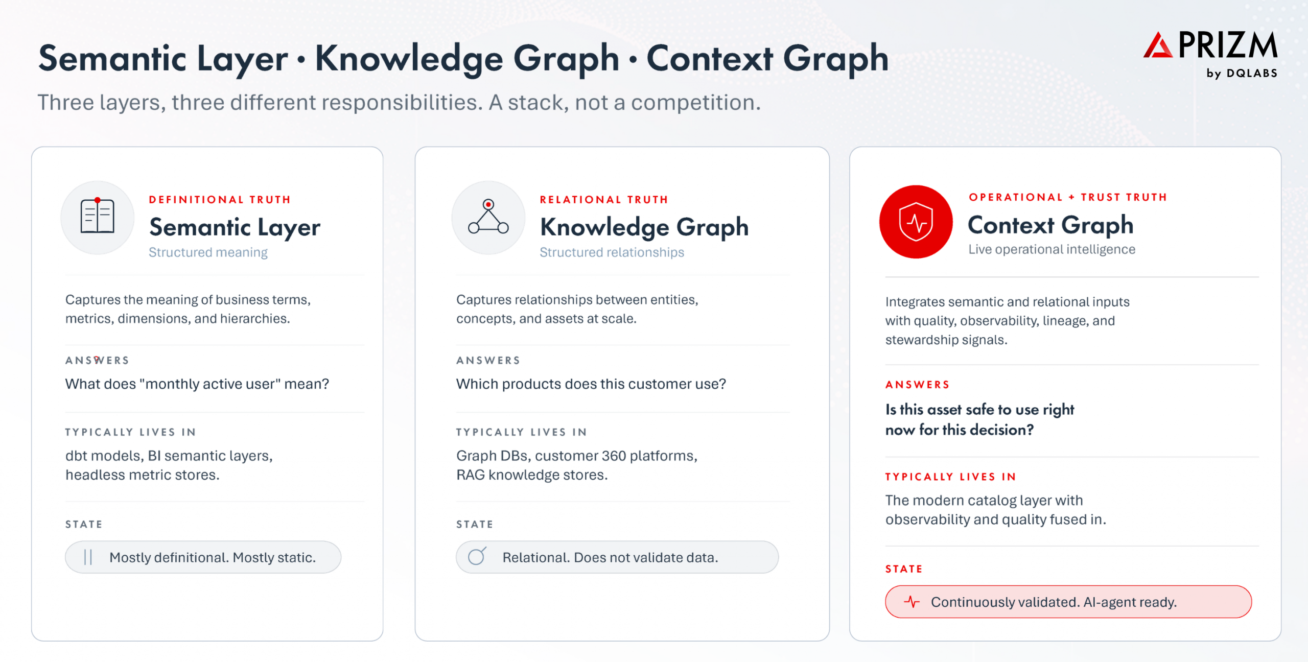 Semantic Layer - Knowledge Graph - Context Graph